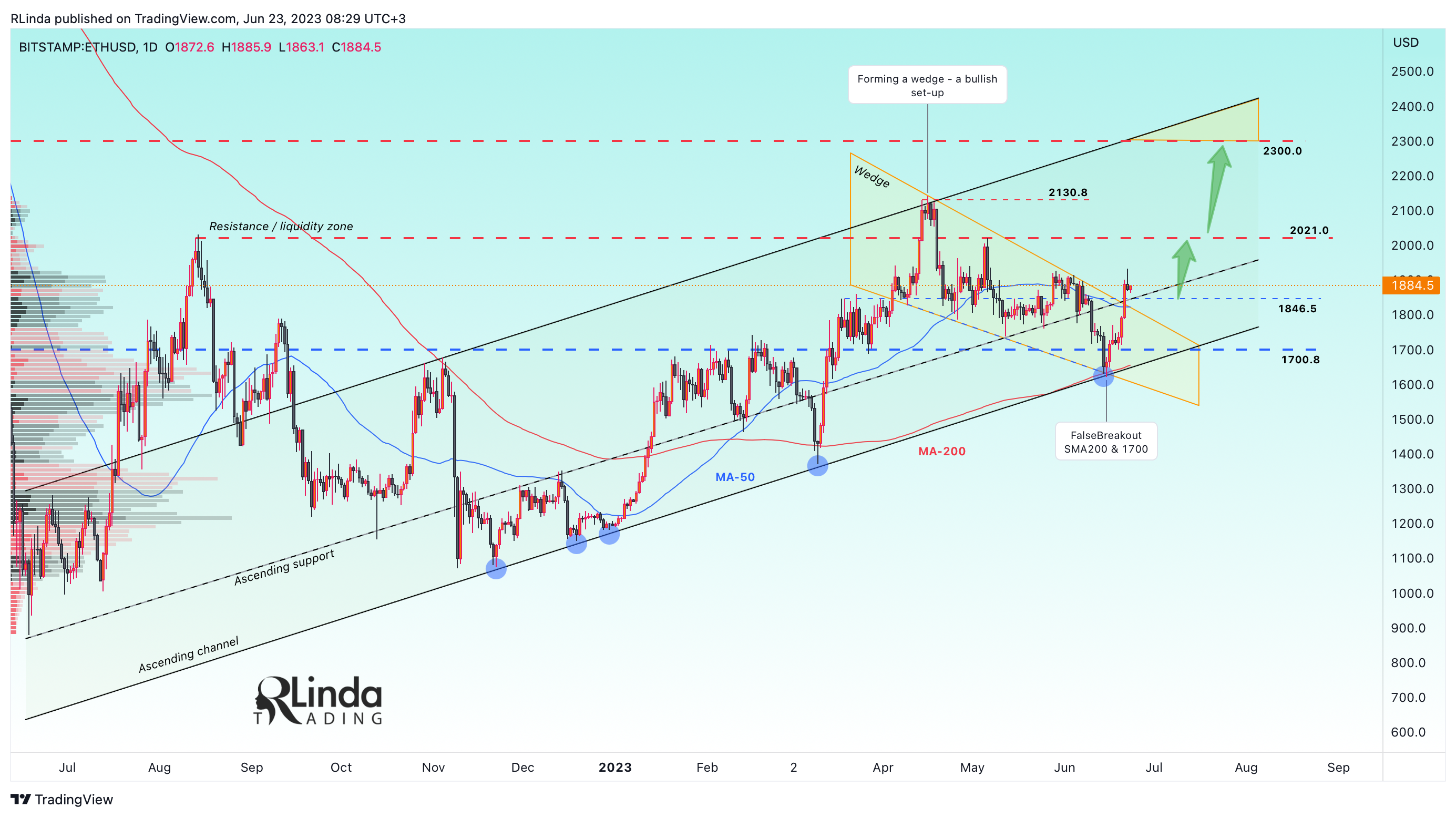 BITSTAMP:ETHUSD Chart Image by RLinda