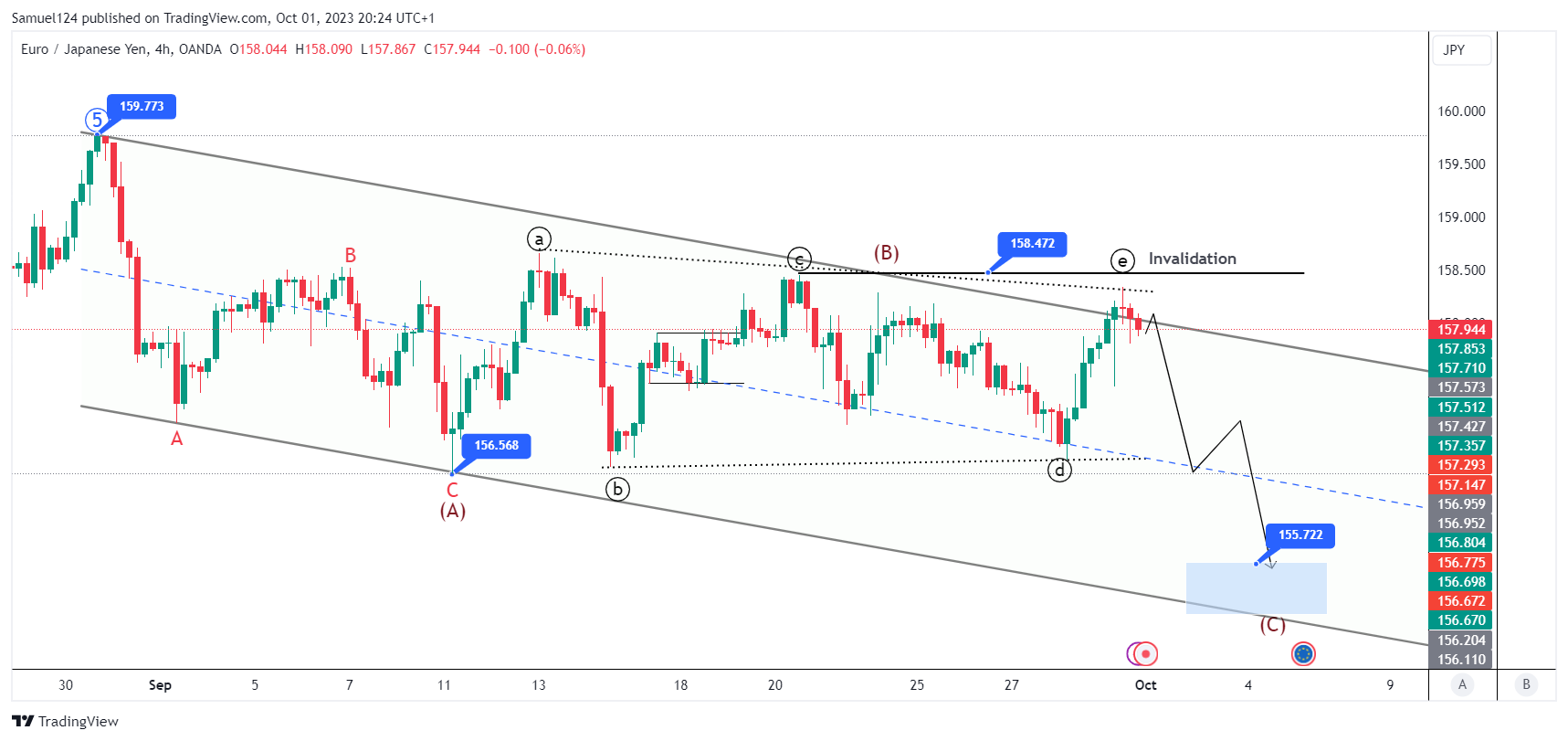 OANDA:EURJPY Chart Image by Samuel124