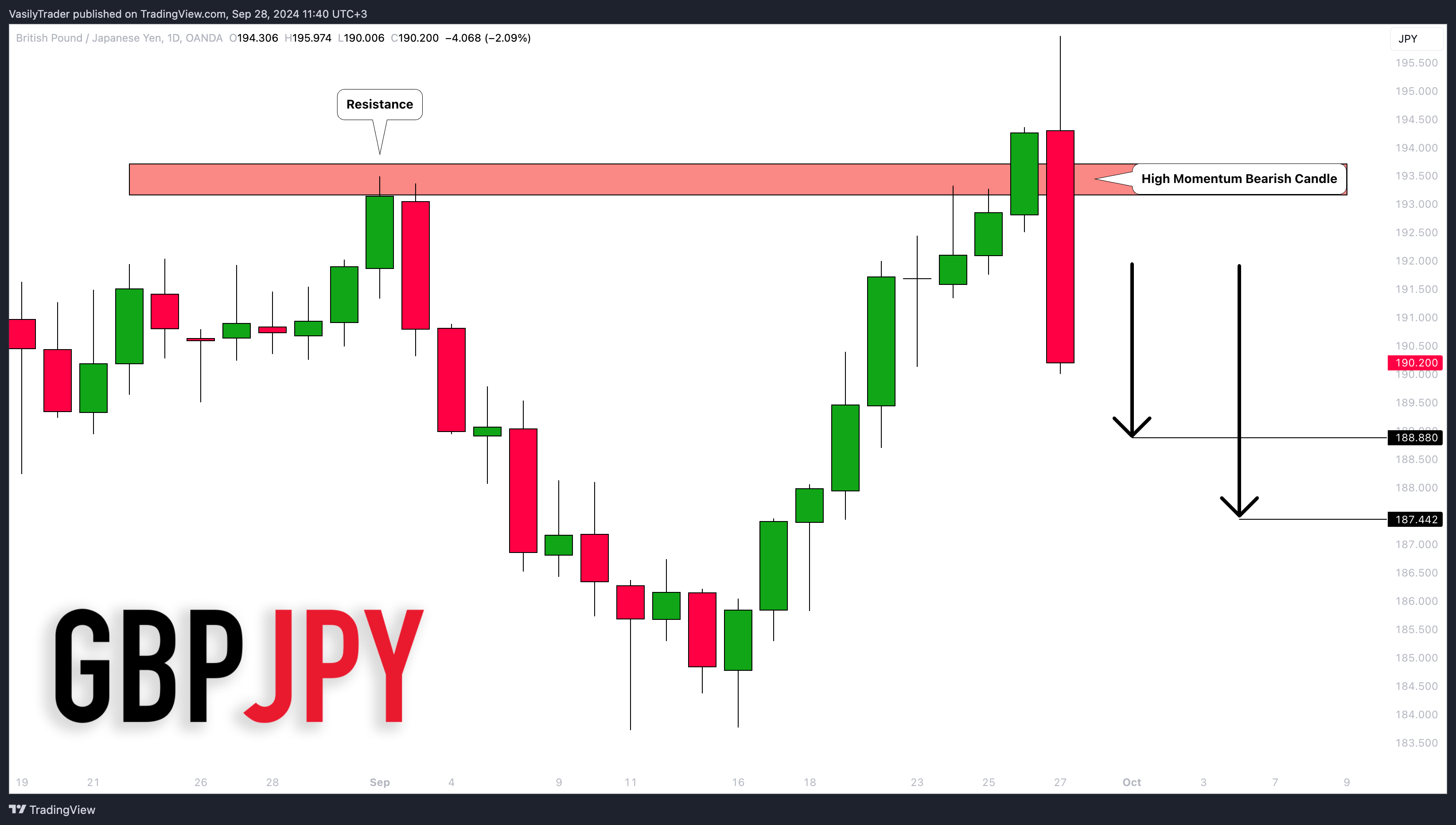 OANDA:GBPJPY Chart Image by VasilyTrader