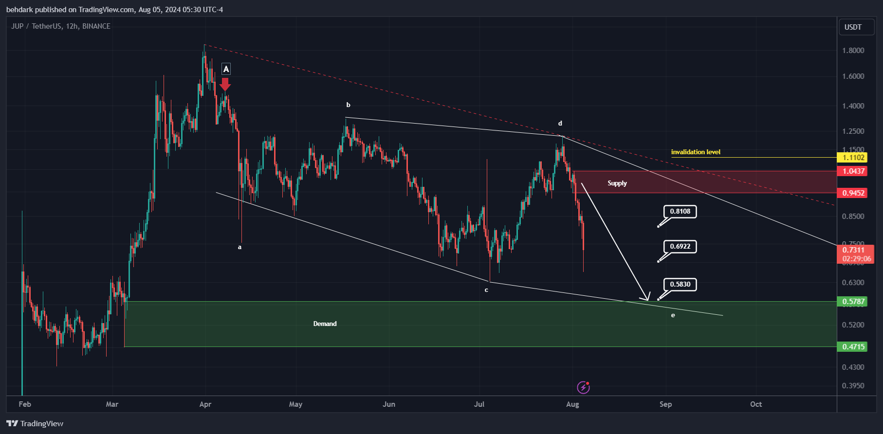 BINANCE:JUPUSDT Chart Image by behdark