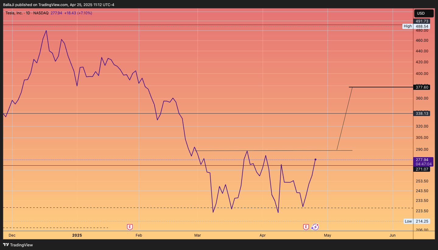 BATS:TSLA Chart Image by BallaJi