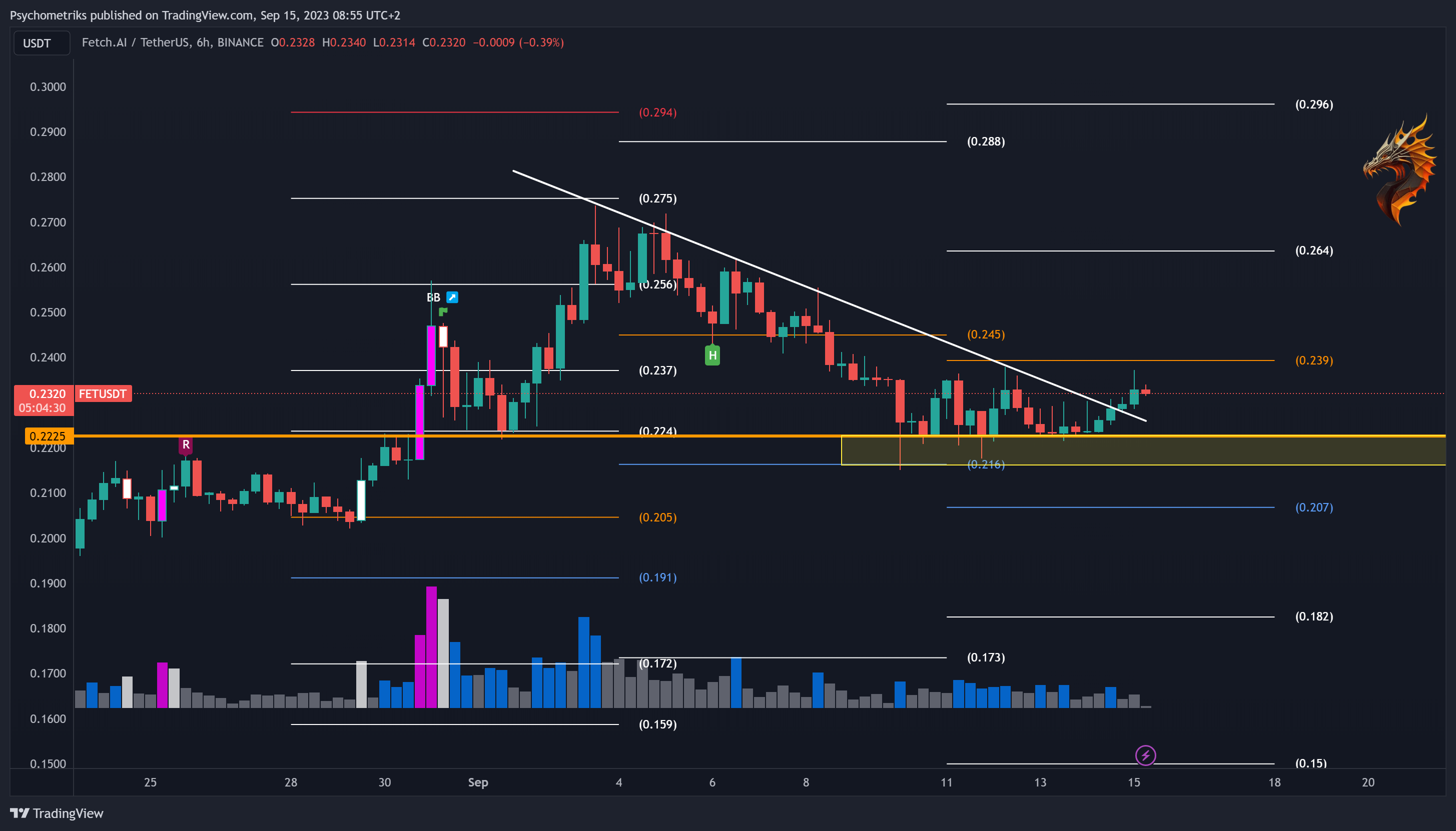 BINANCE:FETUSDT Chart Image by Psychometriks