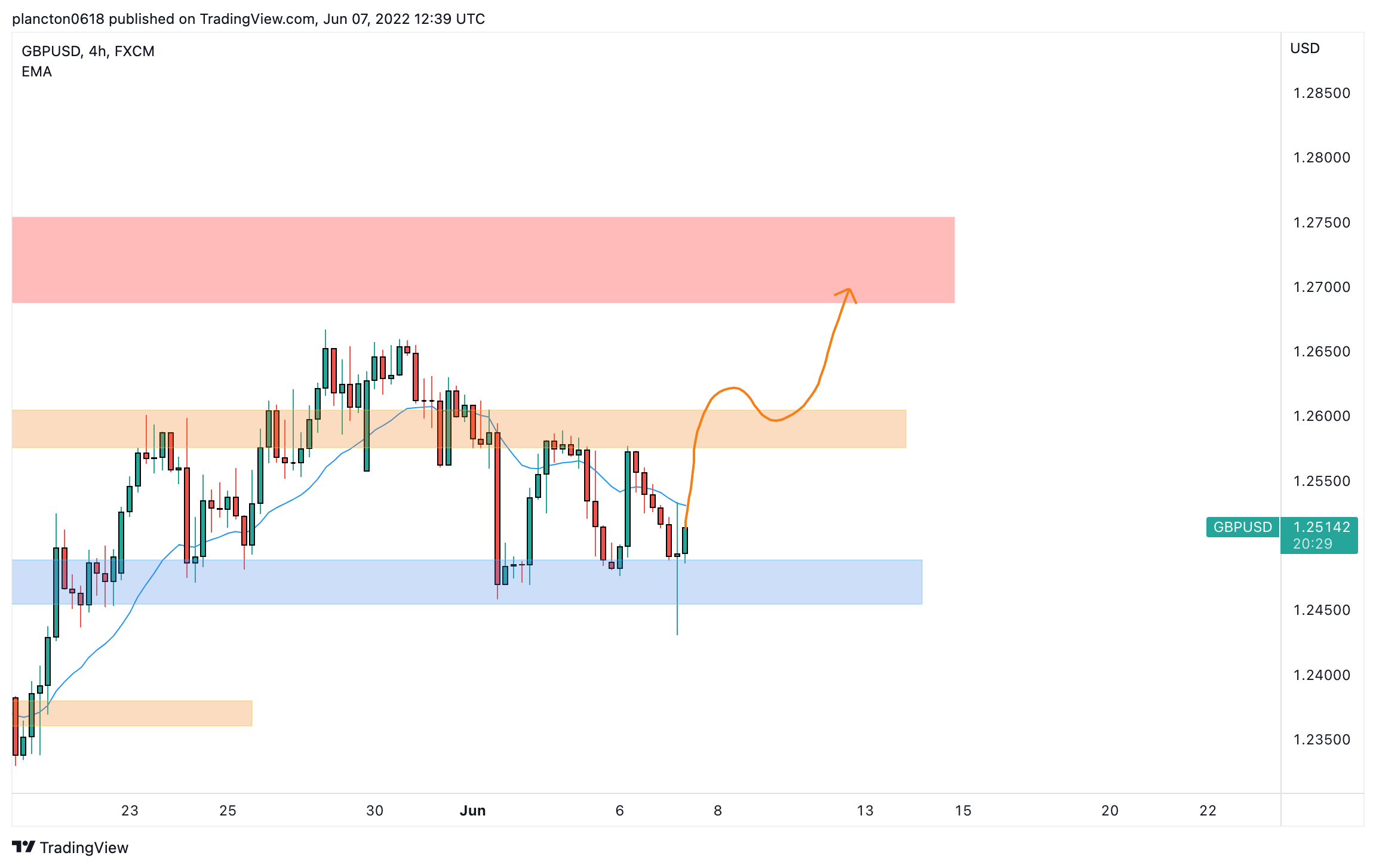FX:GBPUSD Chart Image by InkyGrip