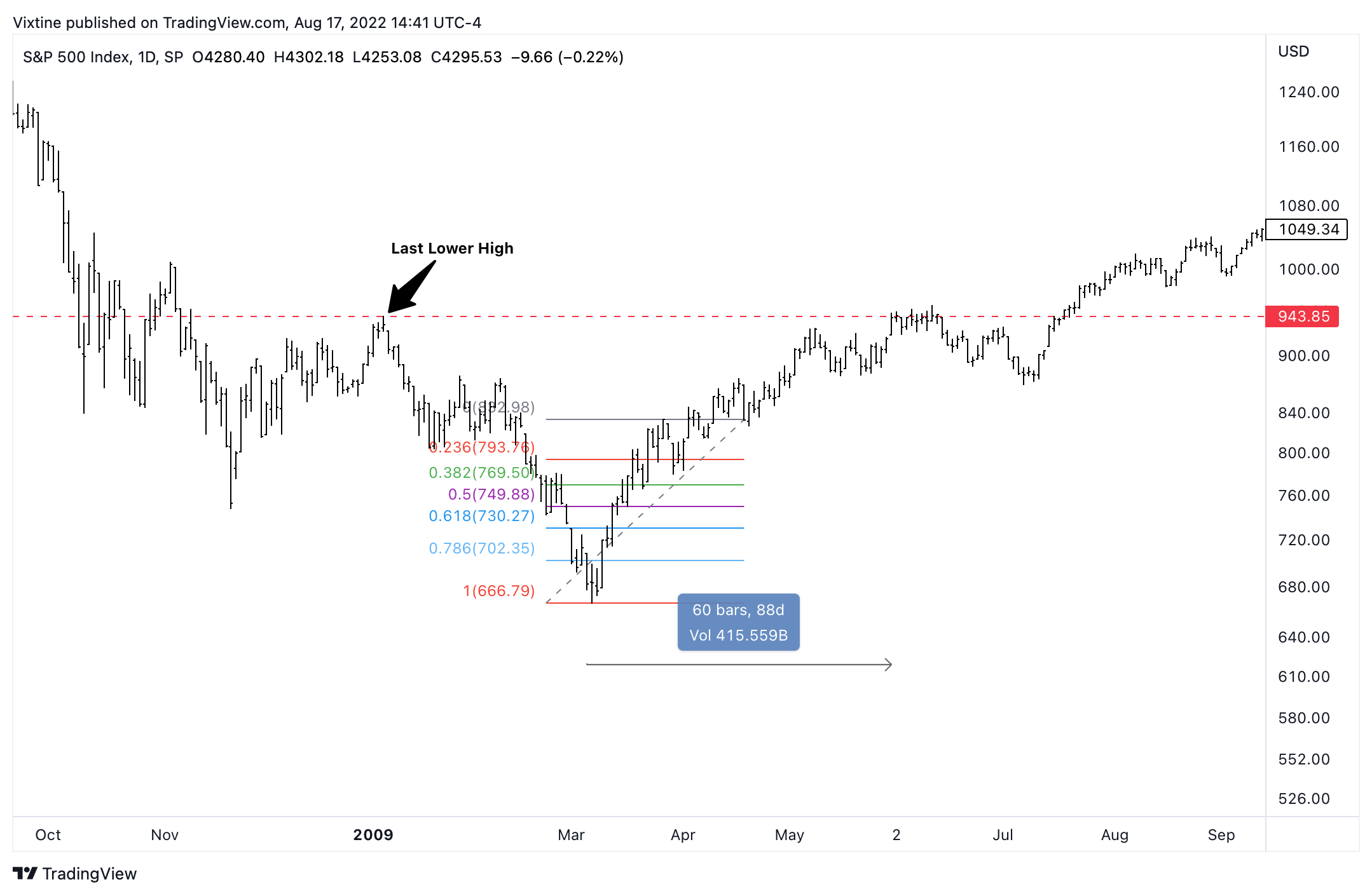 SP:SPX Chart Image by Vixtine