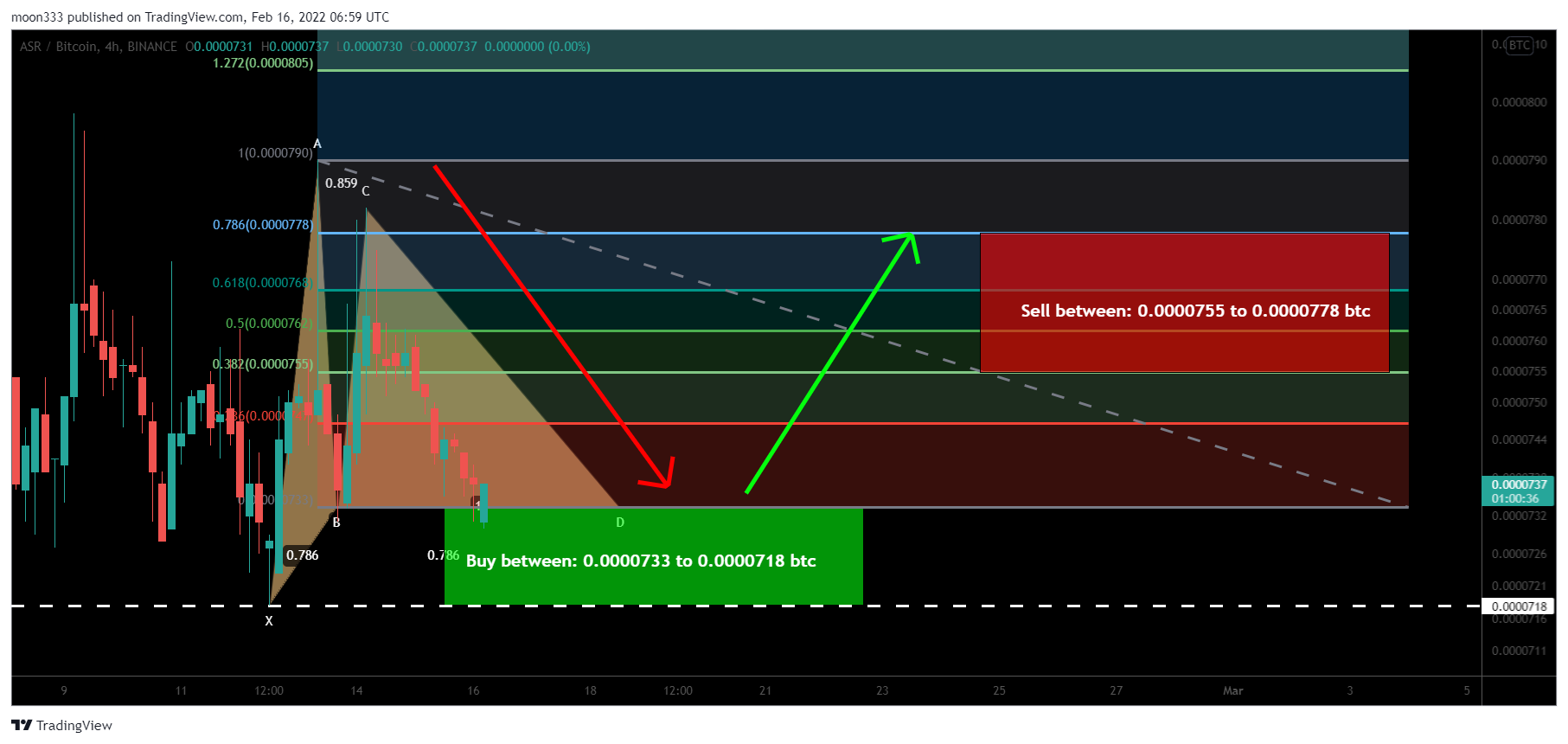 BINANCE:ASRBTC Chart Image by moon333