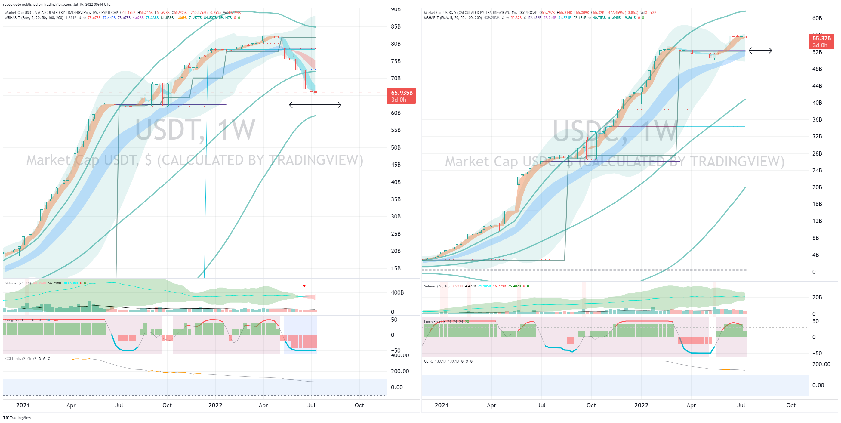 CRYPTOCAP:USDT Chart Image by readCrypto