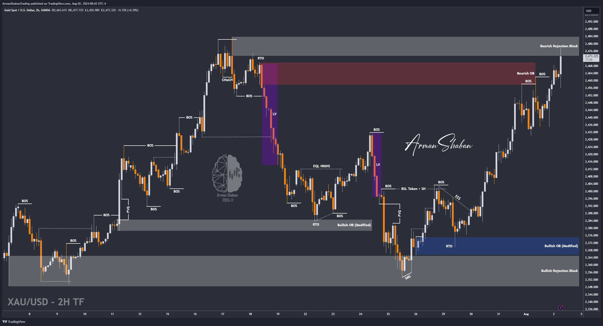 OANDA:XAUUSD Chart Image by ArmanShabanTrading