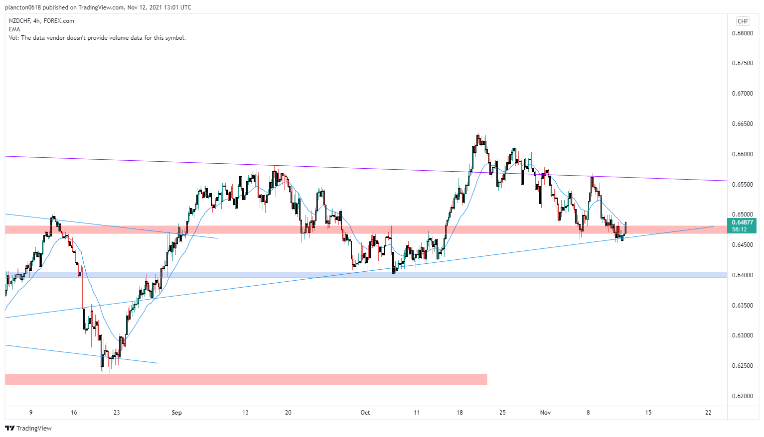 FOREXCOM:NZDCHF Chart Image by InkyGrip