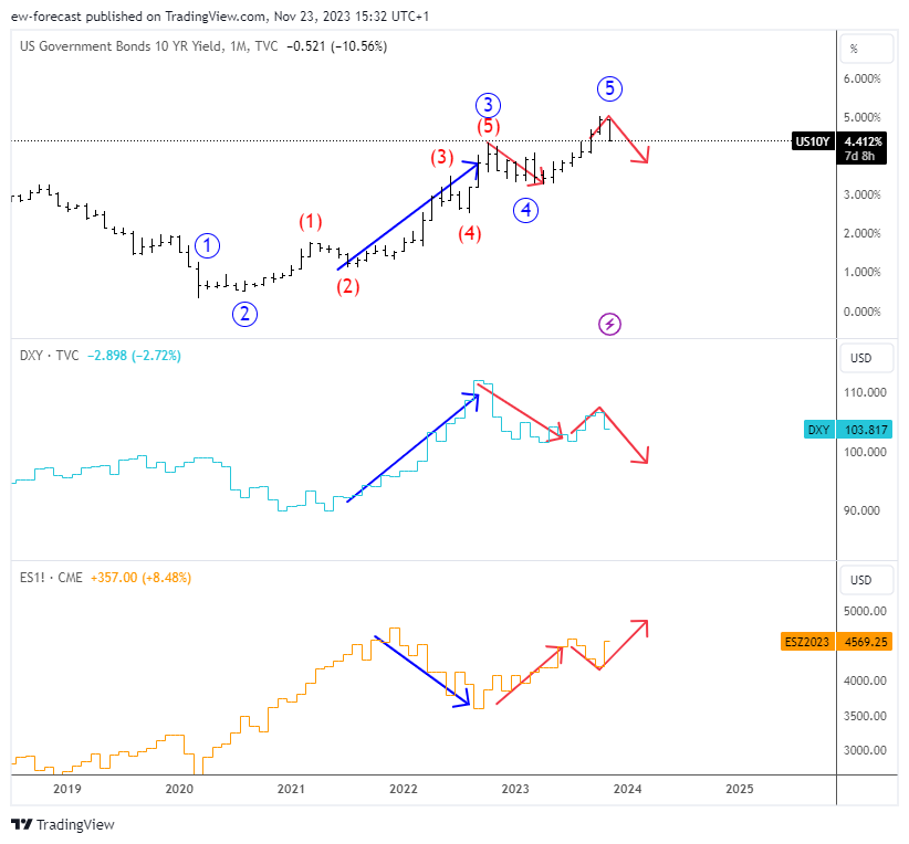 TVC:US10Y Chart Image by ew-forecast