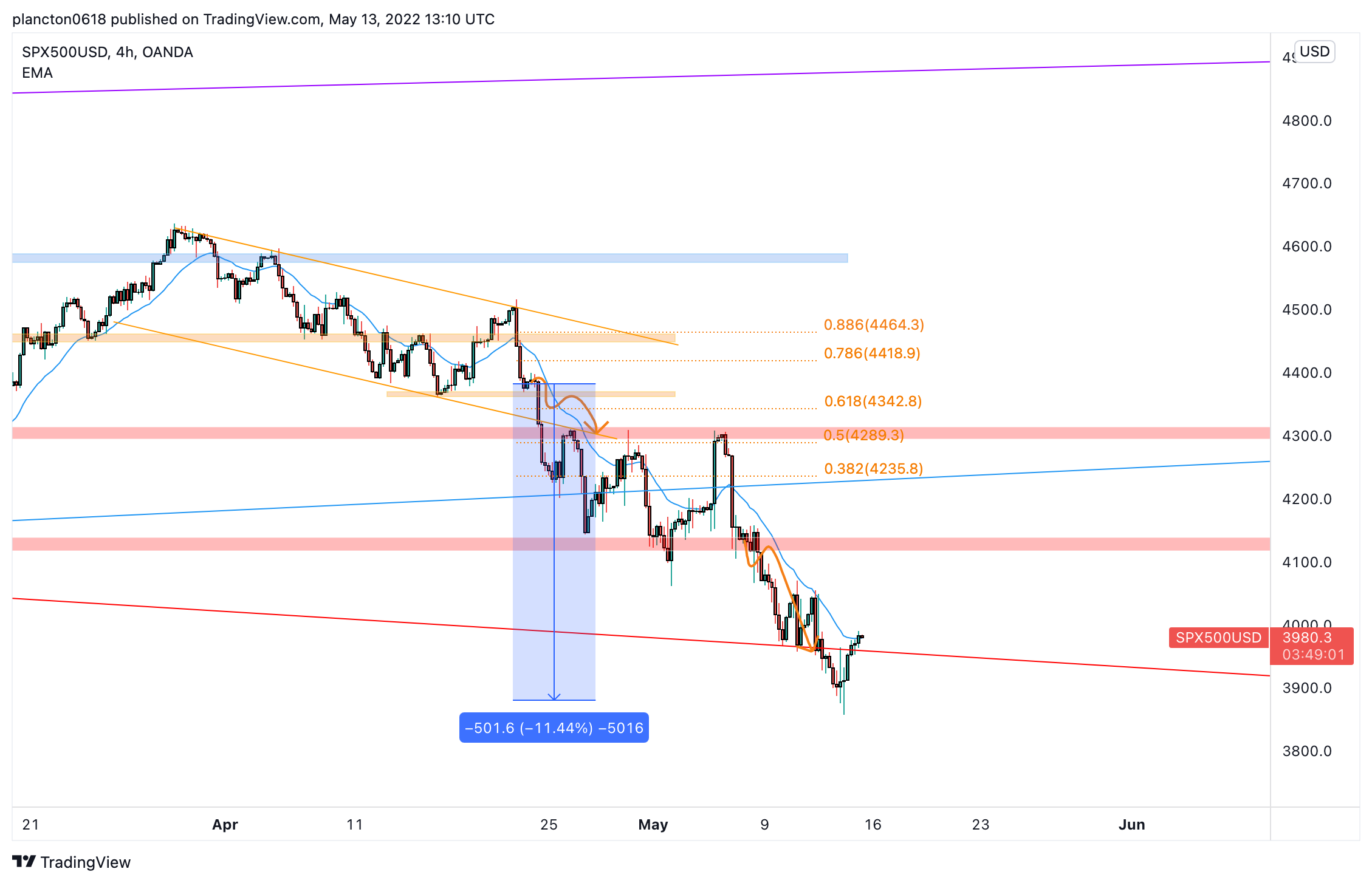 OANDA:SPX500USD Chart Image by InkyGrip