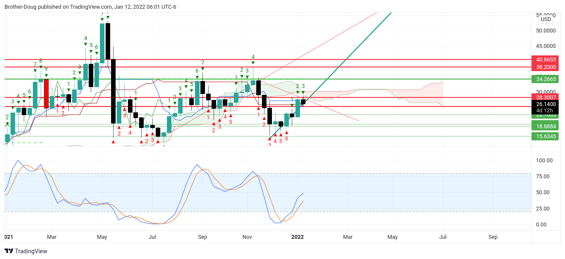 BINANCEUS:LINKUSD Chart Image by Brother-Doug