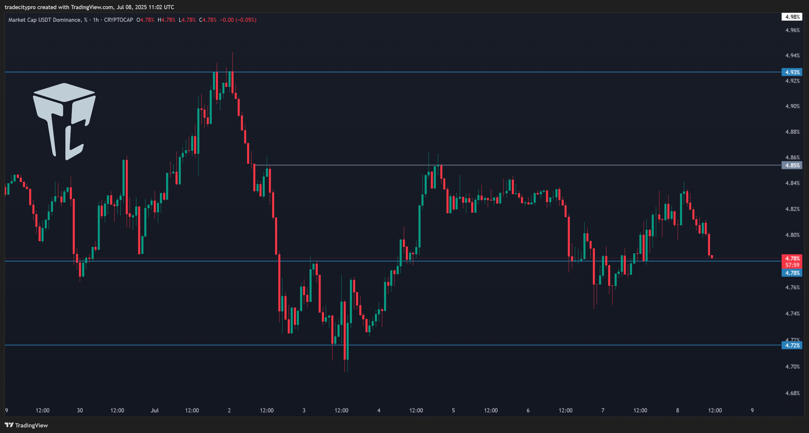 CRYPTOCAP:USDT.D Chart Image by tradecitypro