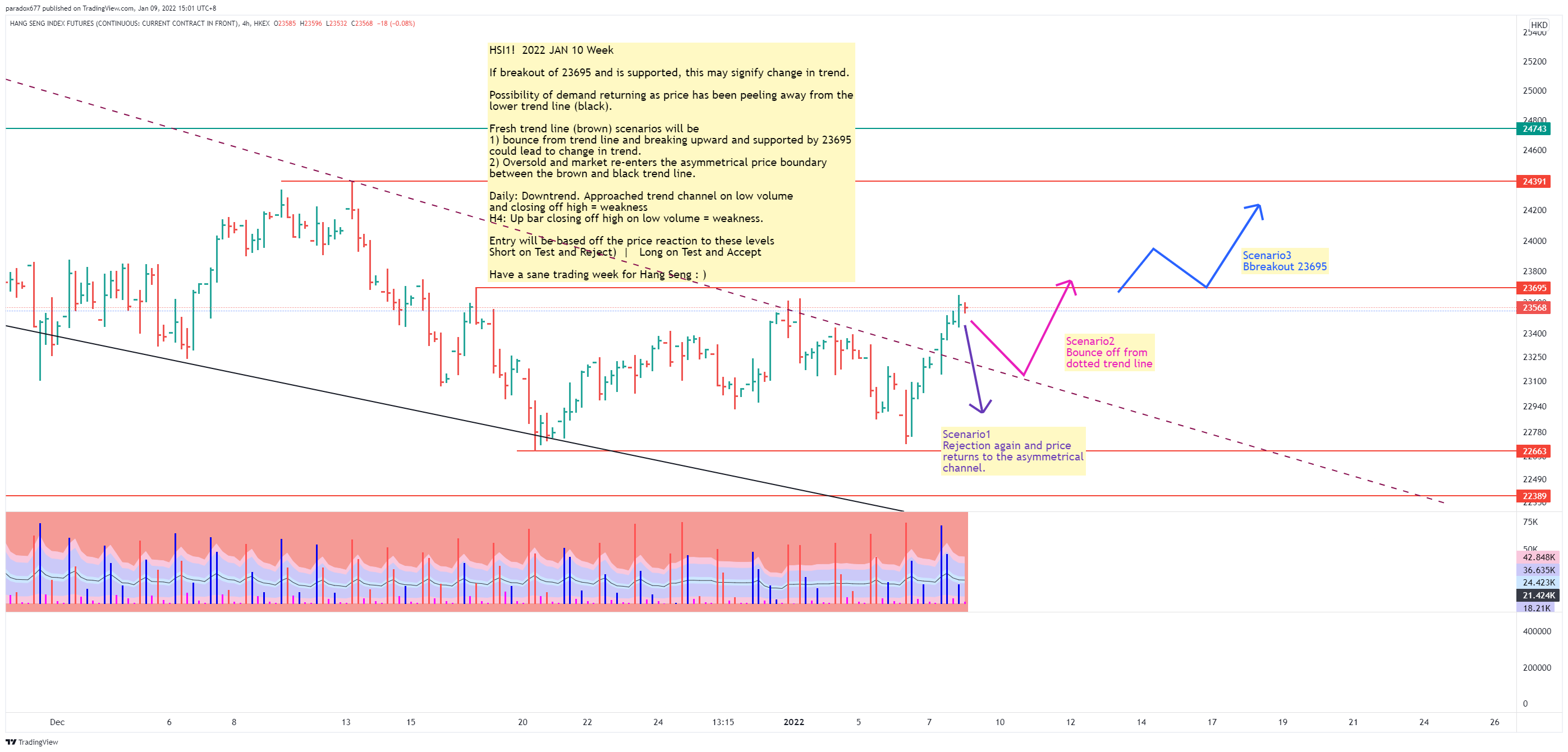 HKEX:HSI1! Chart Image by paradox677