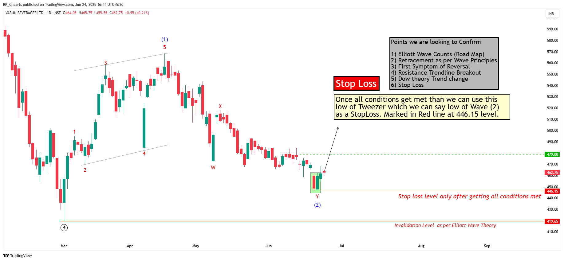 NSE:VBL Chart Image by RK_Chaarts