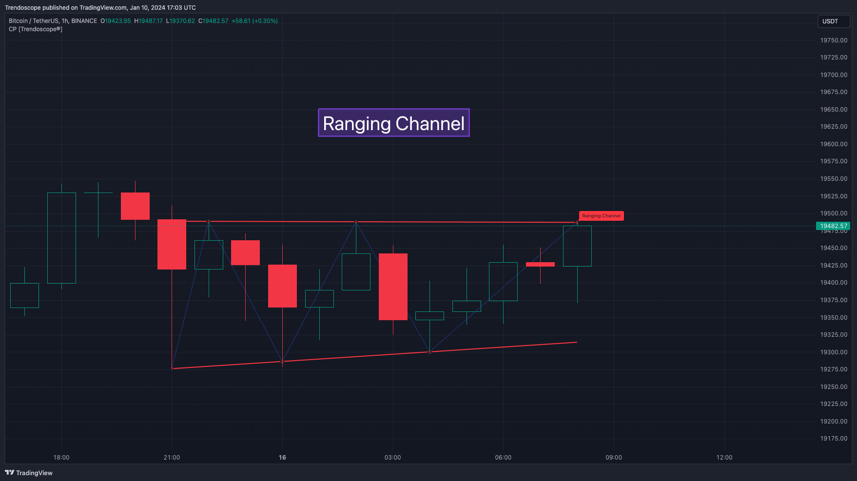 BINANCE:BTCUSDT Chart Image by Trendoscope