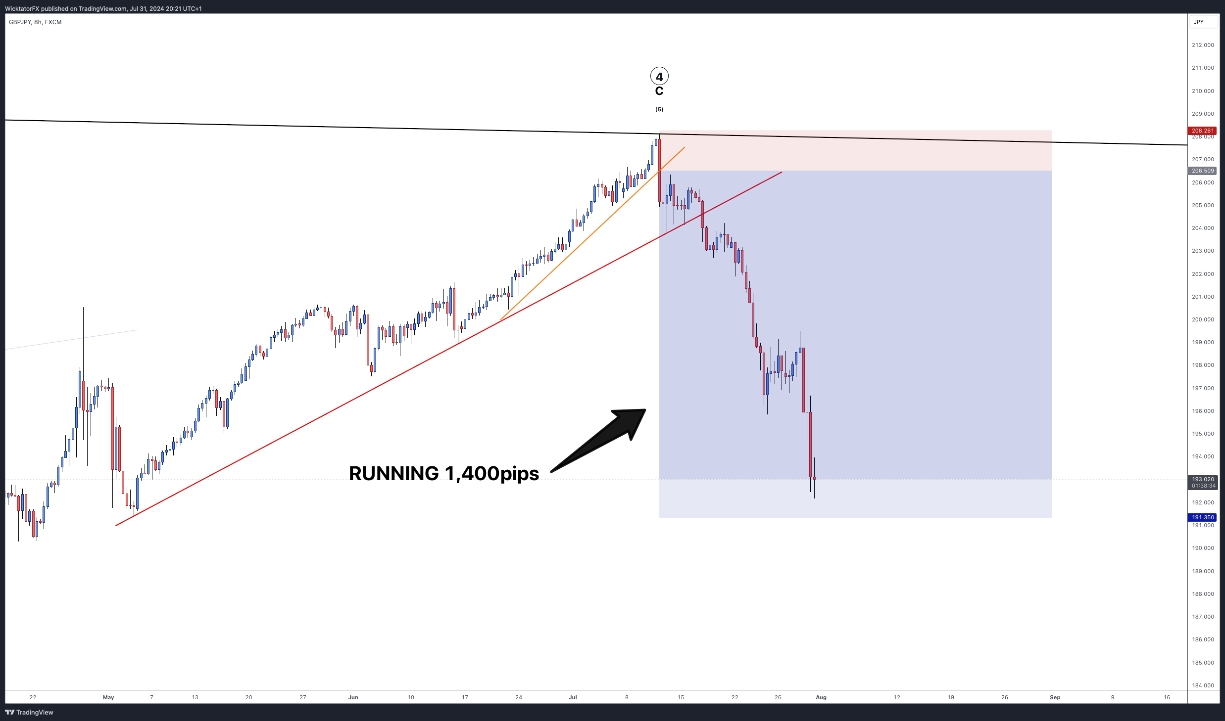 FX:GBPJPY Chart Image by WicktatorFX