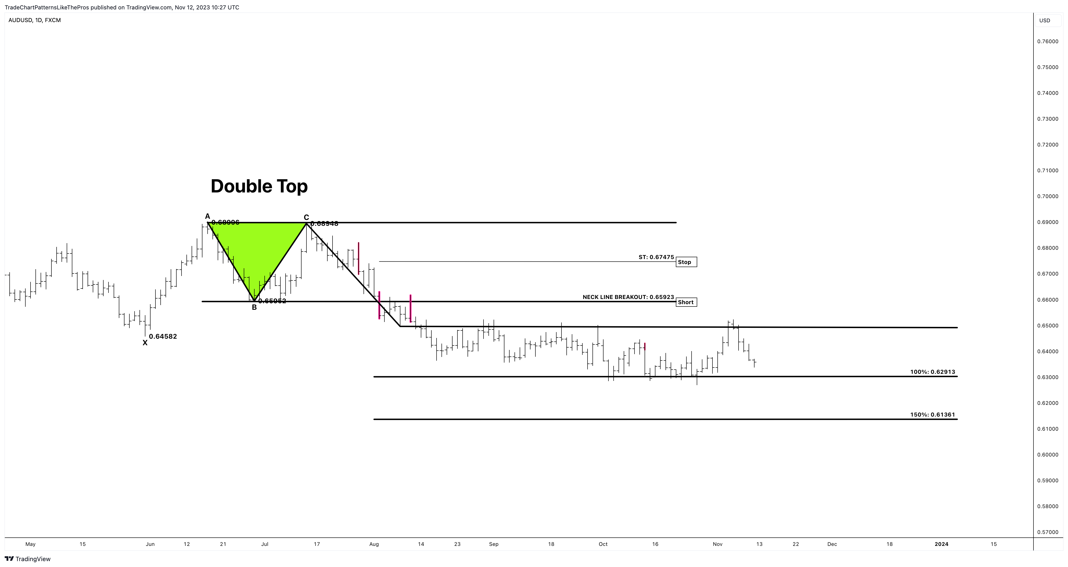 FX:AUDUSD Chart Image by TradeChartPatternsLikeThePros