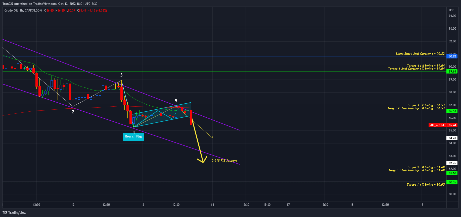 CAPITALCOM:OIL_CRUDE Chart Image by Tron029