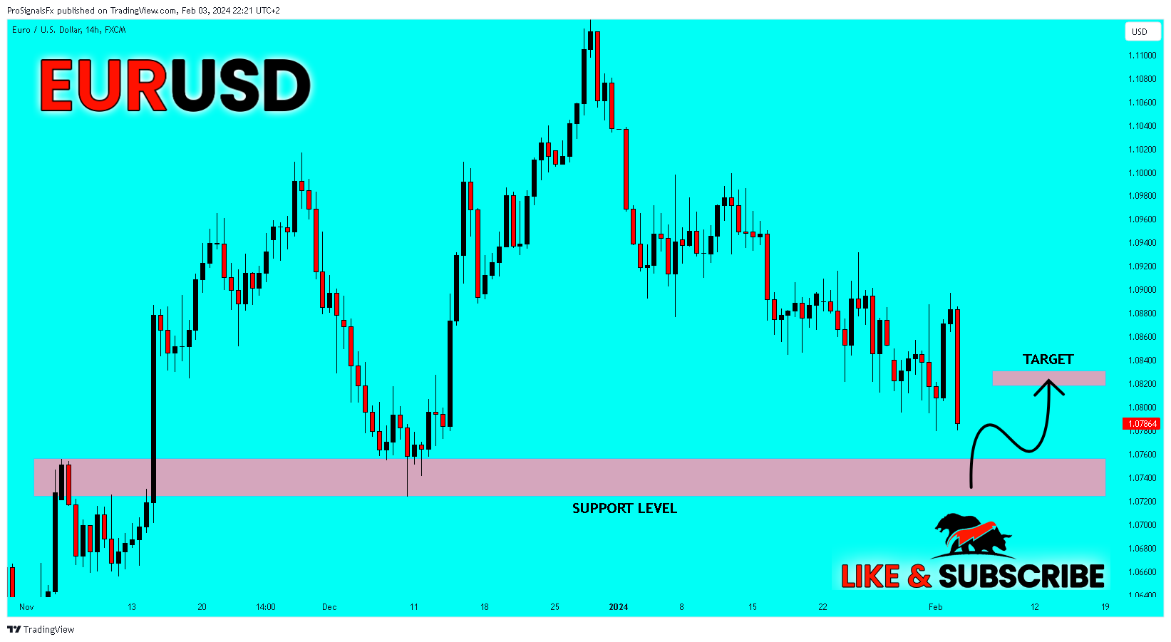 FX:EURUSD Chart Image by ProSignalsFx