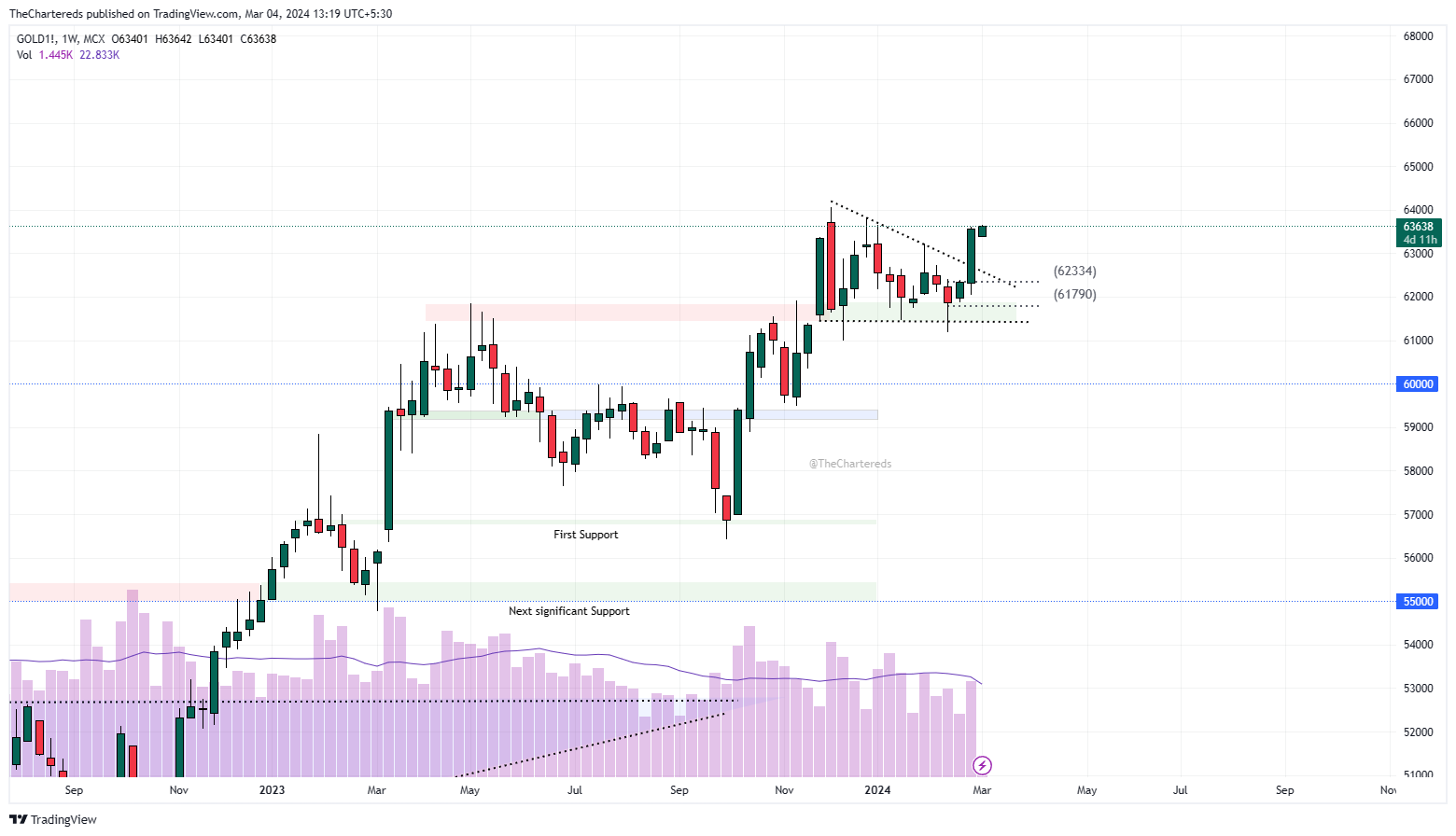 MCX:GOLD1! Chart Image by TheChartereds