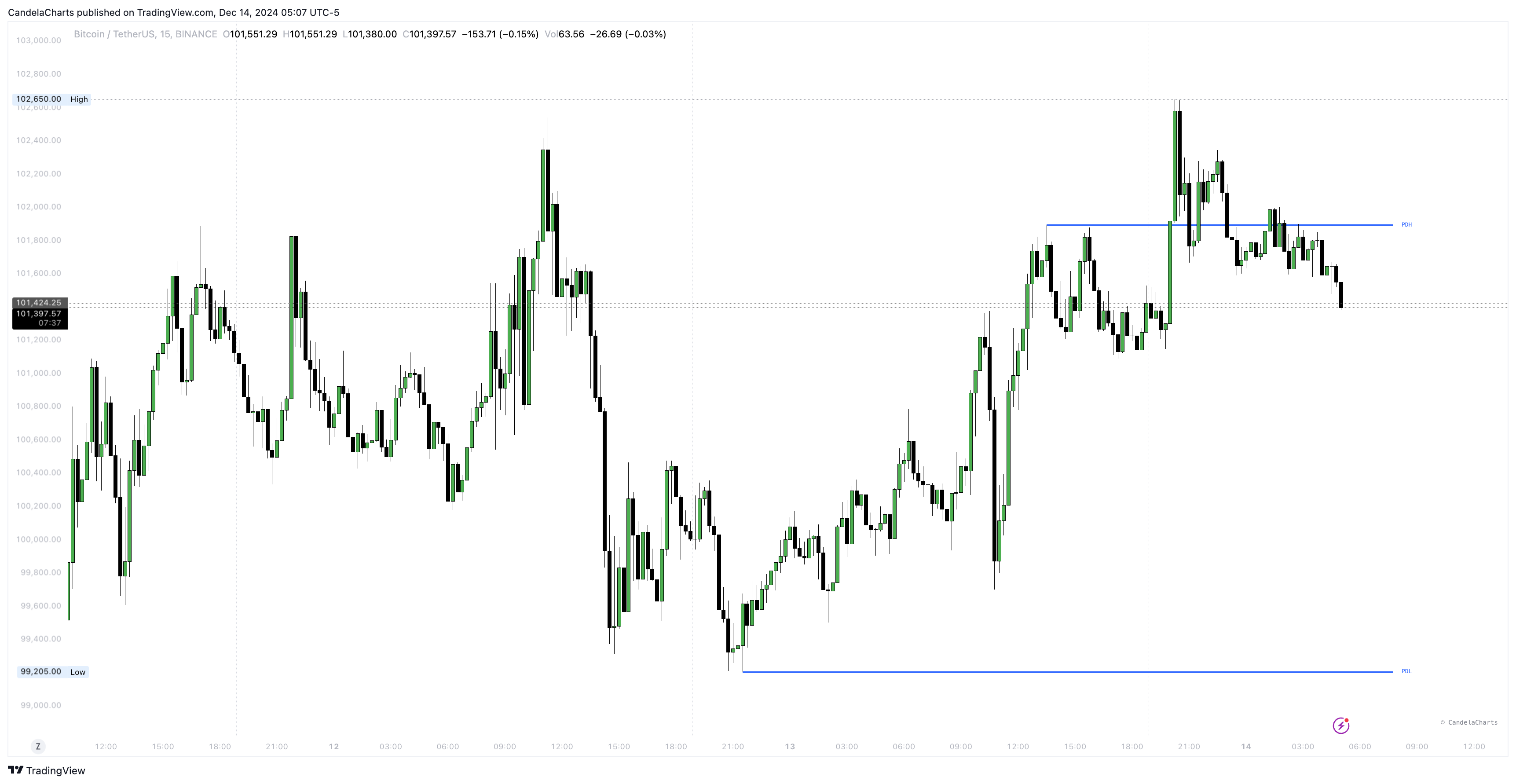 BINANCE:BTCUSDT Chart Image by CandelaCharts