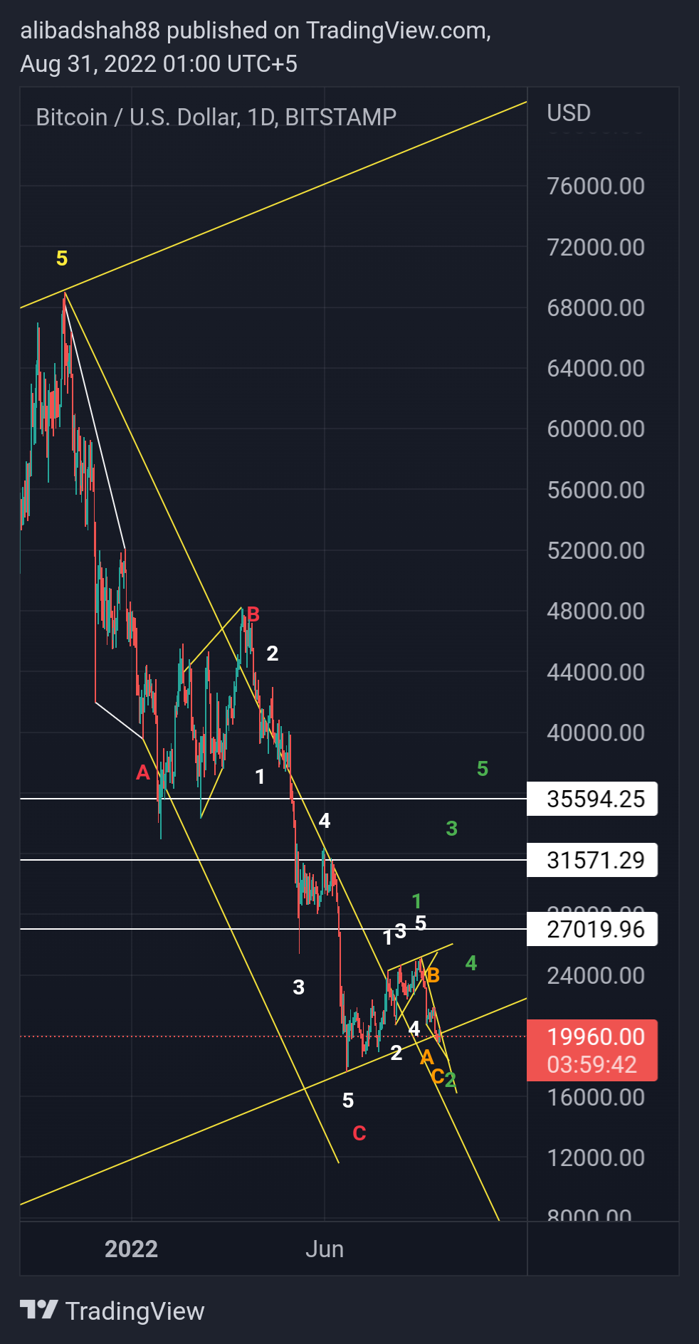 BITSTAMP:BTCUSD Chart Image by alibadshah88