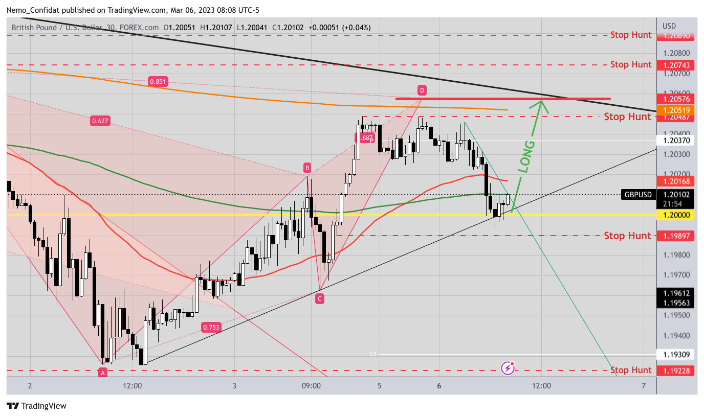 FOREXCOM:GBPUSD Chart Image by Nemo_Confidat