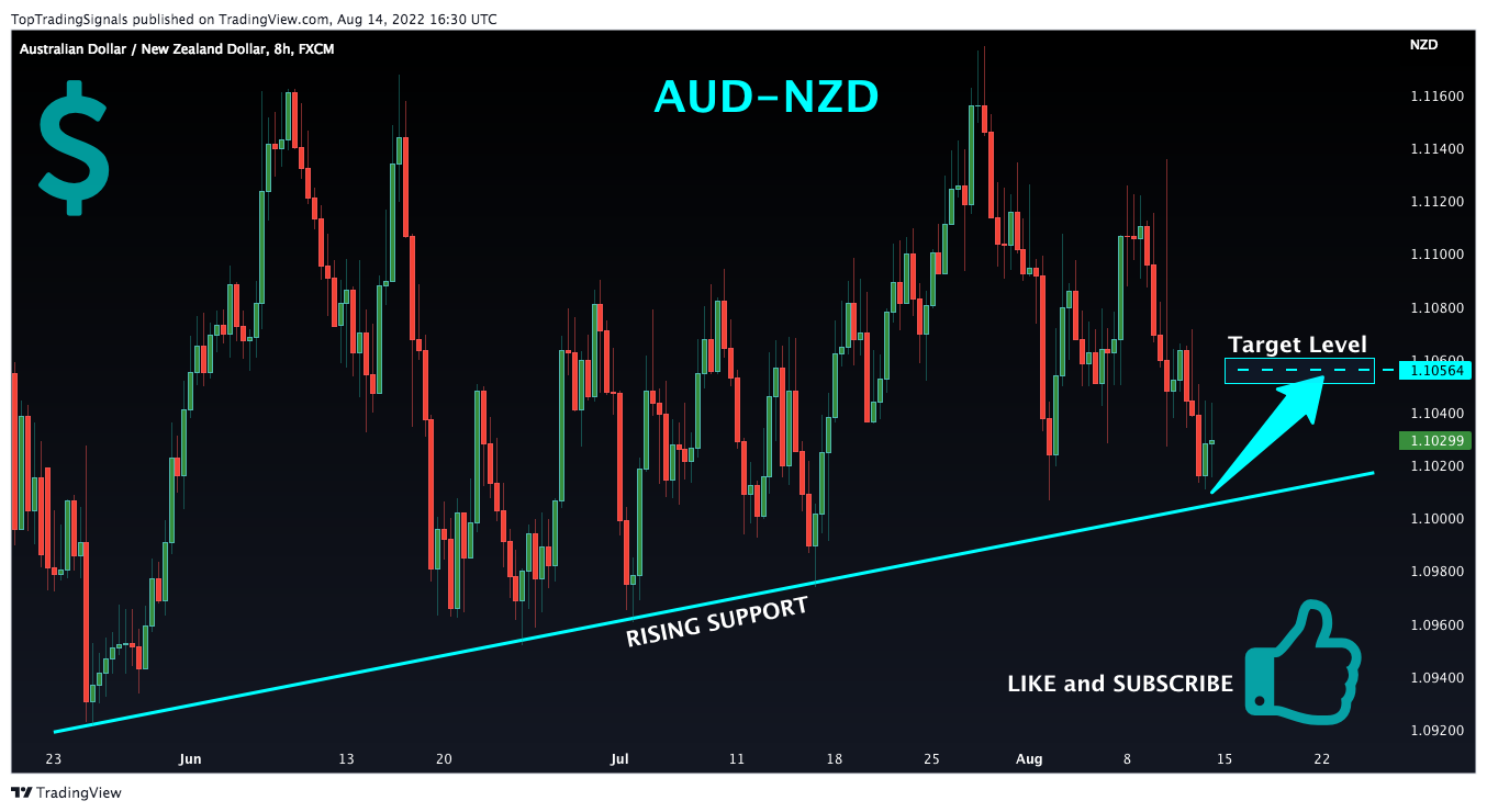FX:AUDNZD Chart Image by TopTradingSignals