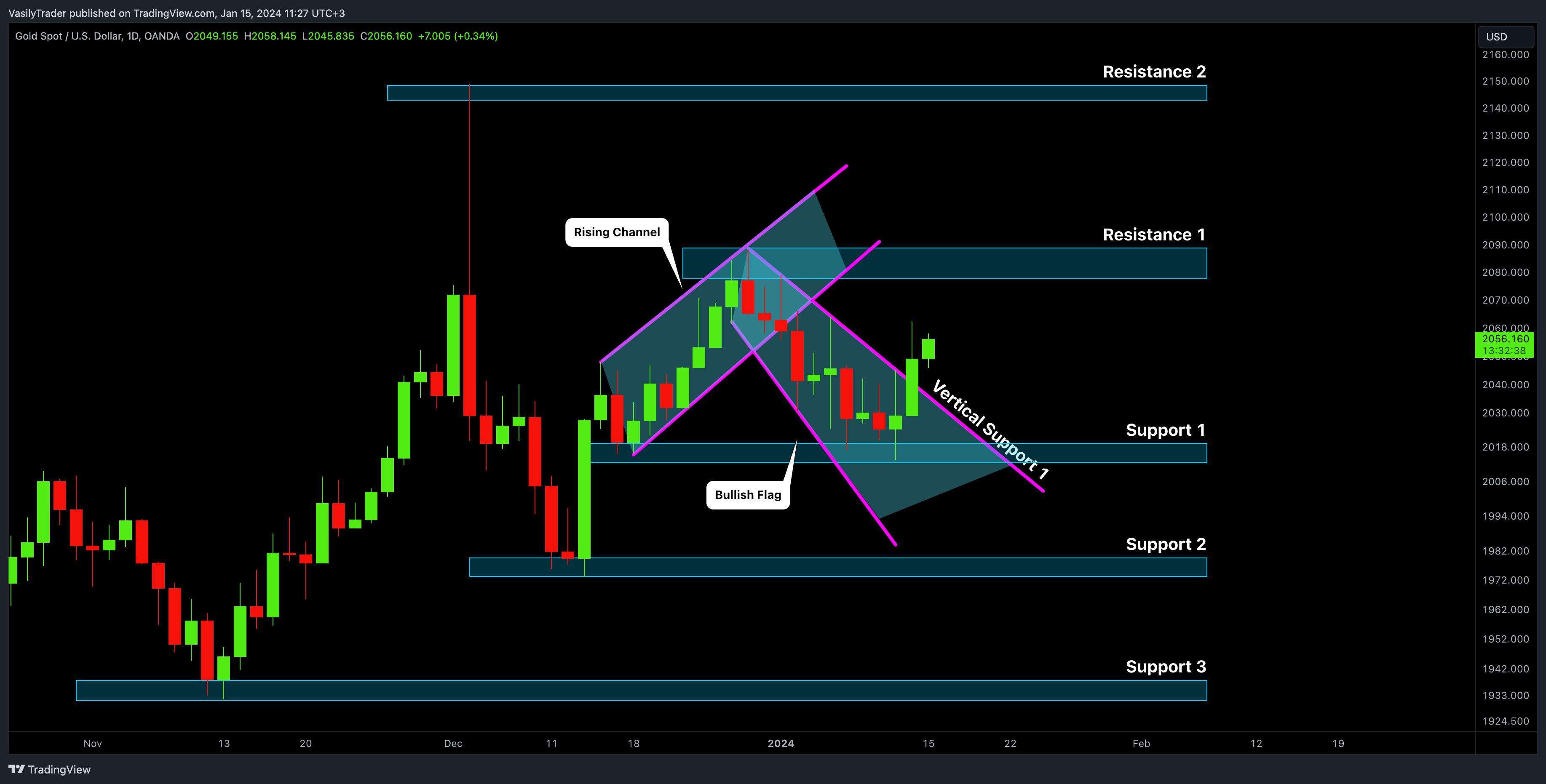 OANDA:XAUUSD Chart Image by VasilyTrader