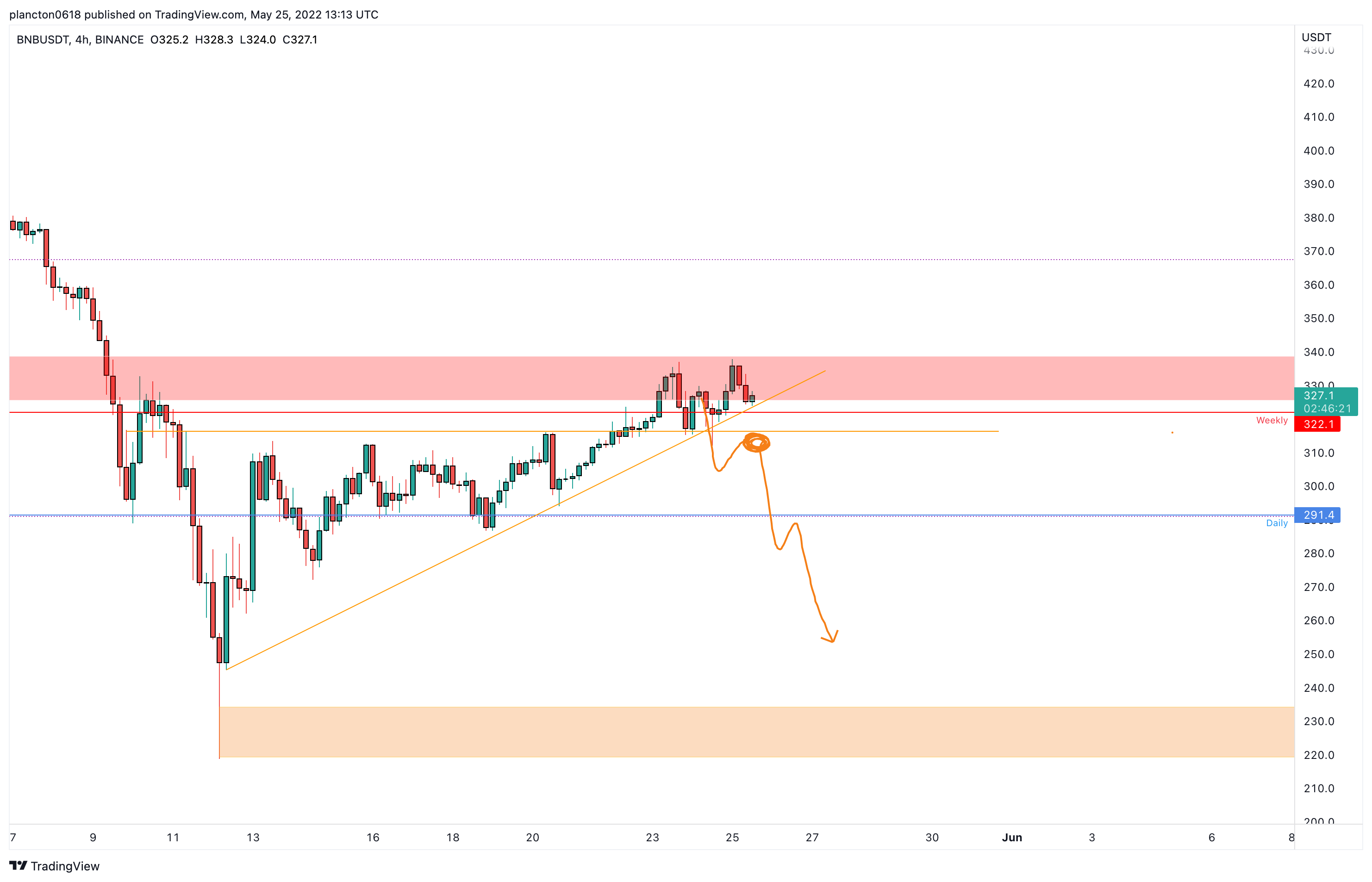 BINANCE:BNBUSDT Chart Image by InkyGrip