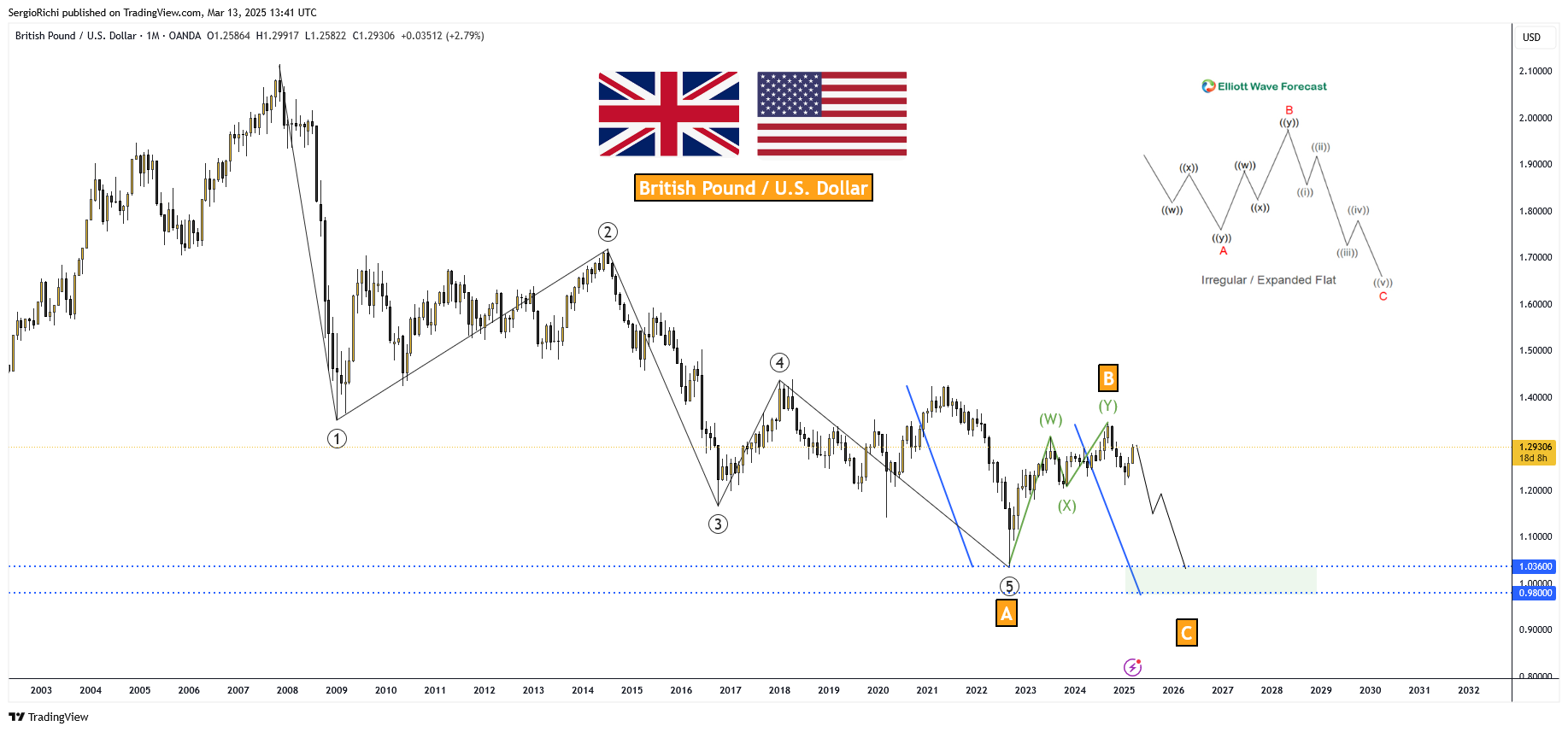 OANDA:GBPUSD Chart Image by SergioRichi