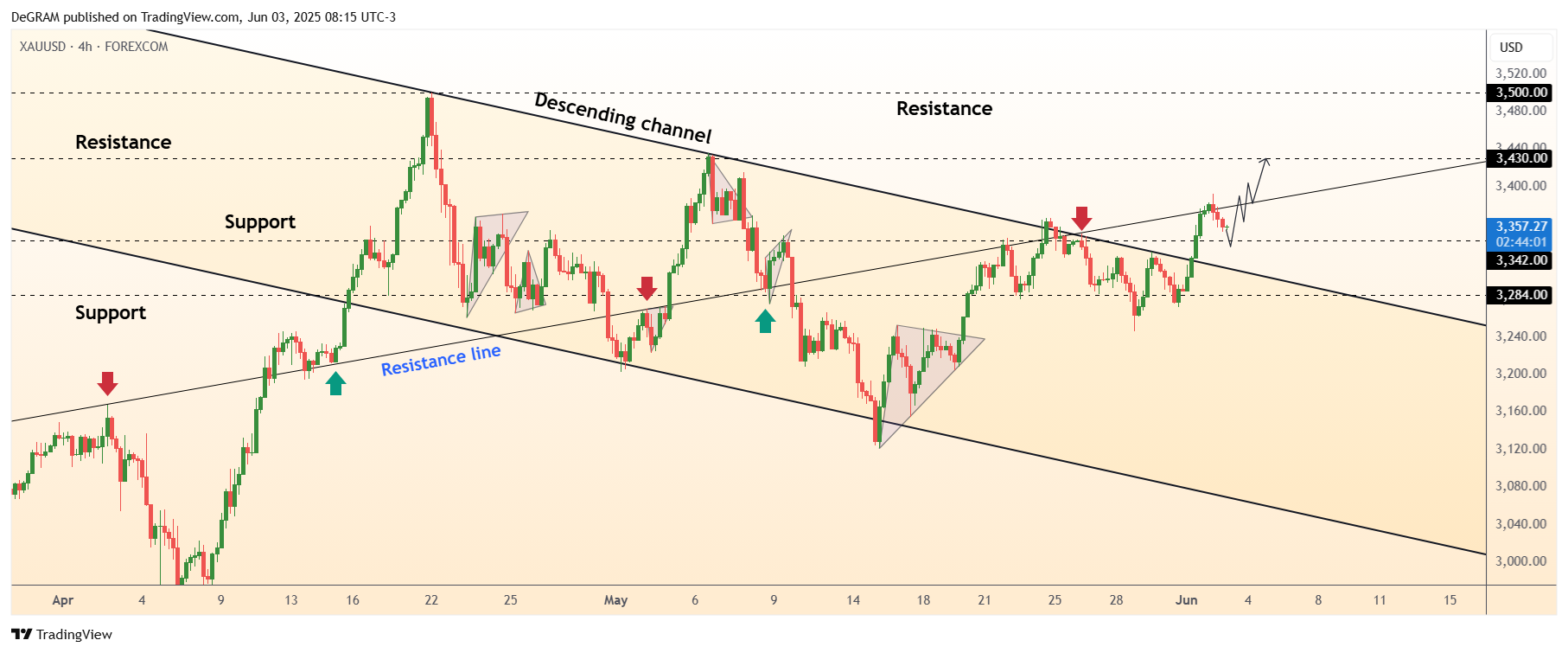 FOREXCOM:XAUUSD Chart Image by DeGRAM