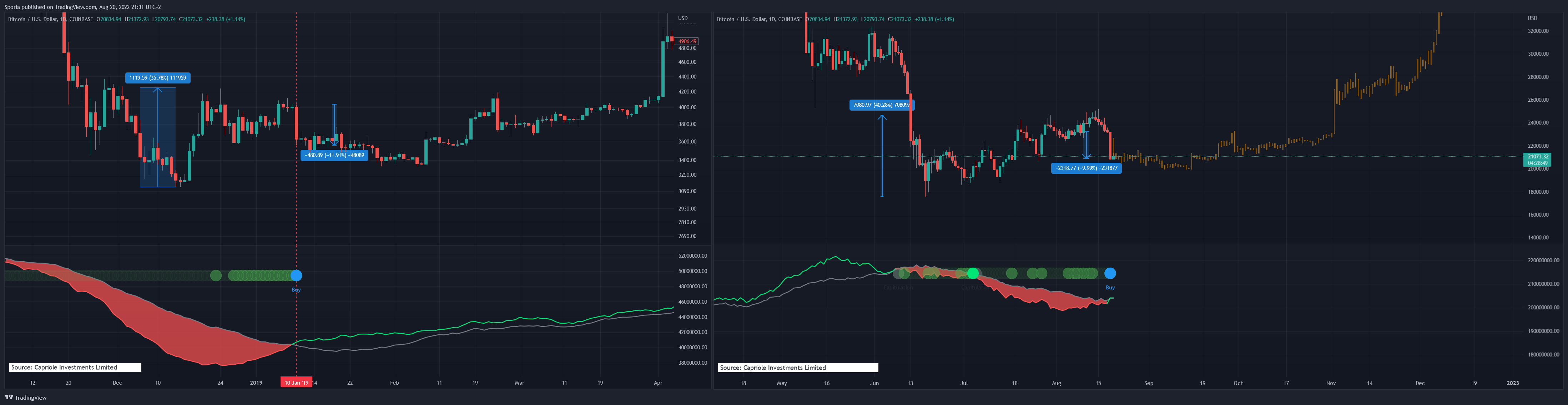 COINBASE:BTCUSD Chart Image by Sporia