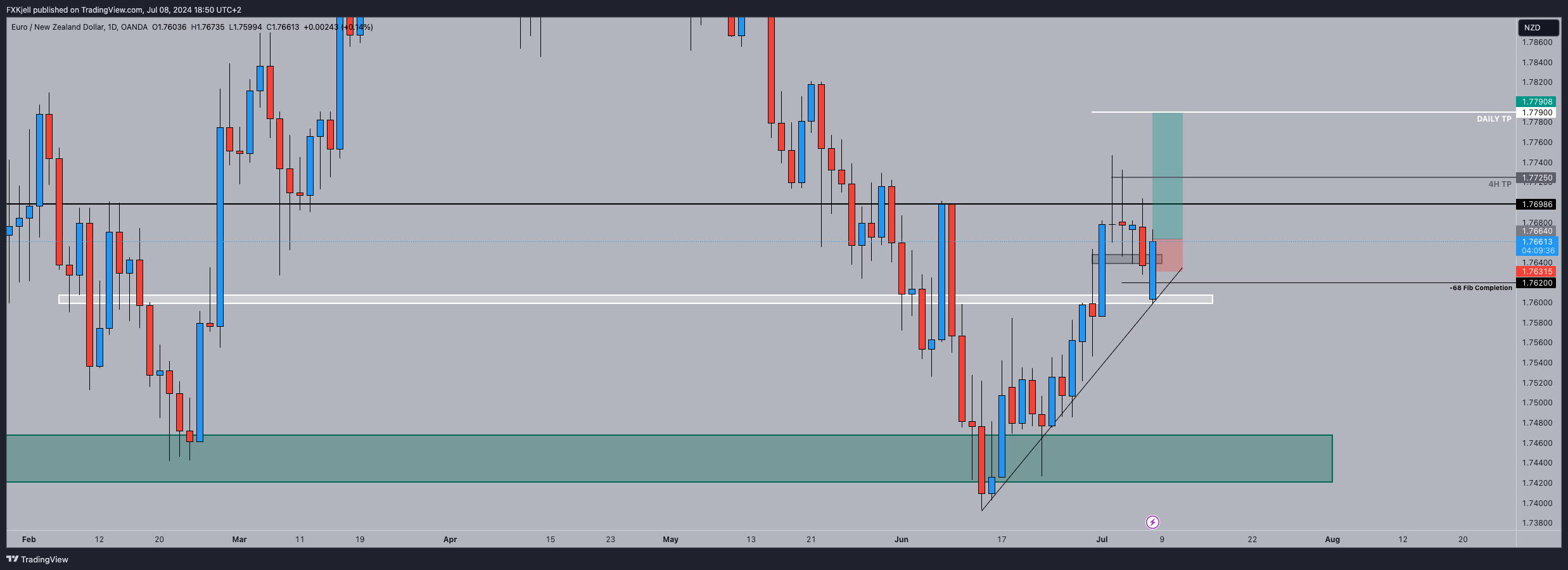 OANDA:EURNZD Chart Image by Pipjager