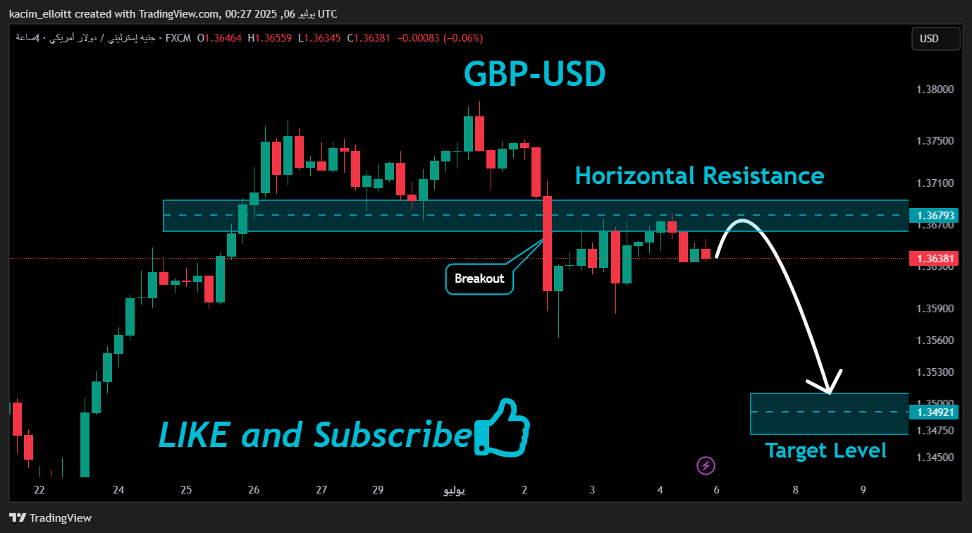 FX:GBPUSD Chart Image by kacim_elloitt