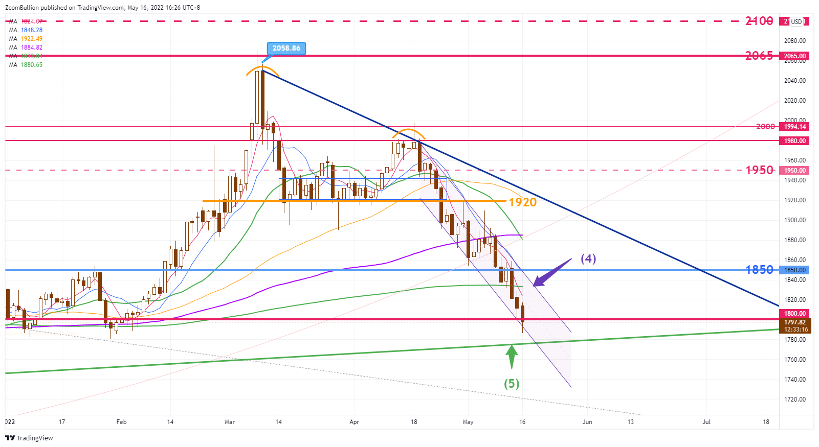 CURRENCYCOM:GOLD Chart Image by 1uptick