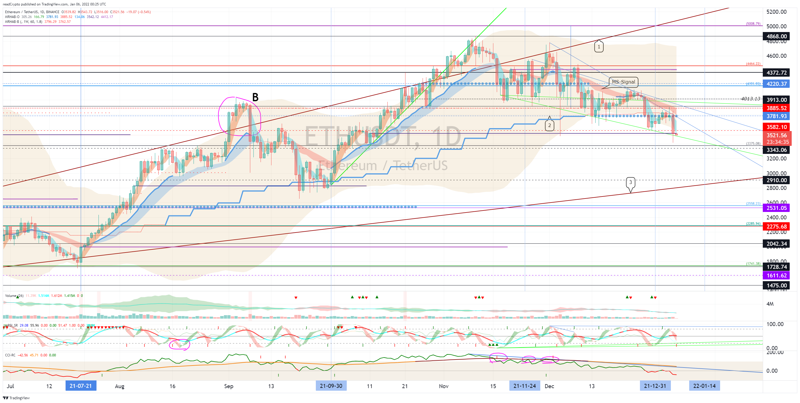 BINANCE:ETHUSDT Chart Image by readCrypto