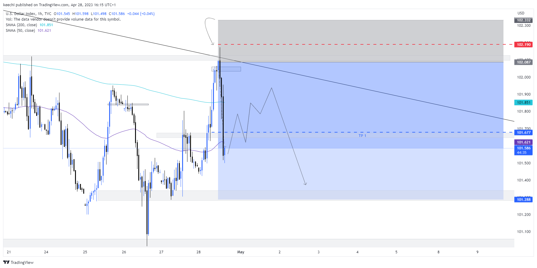 TVC:DXY Chart Image by keechi