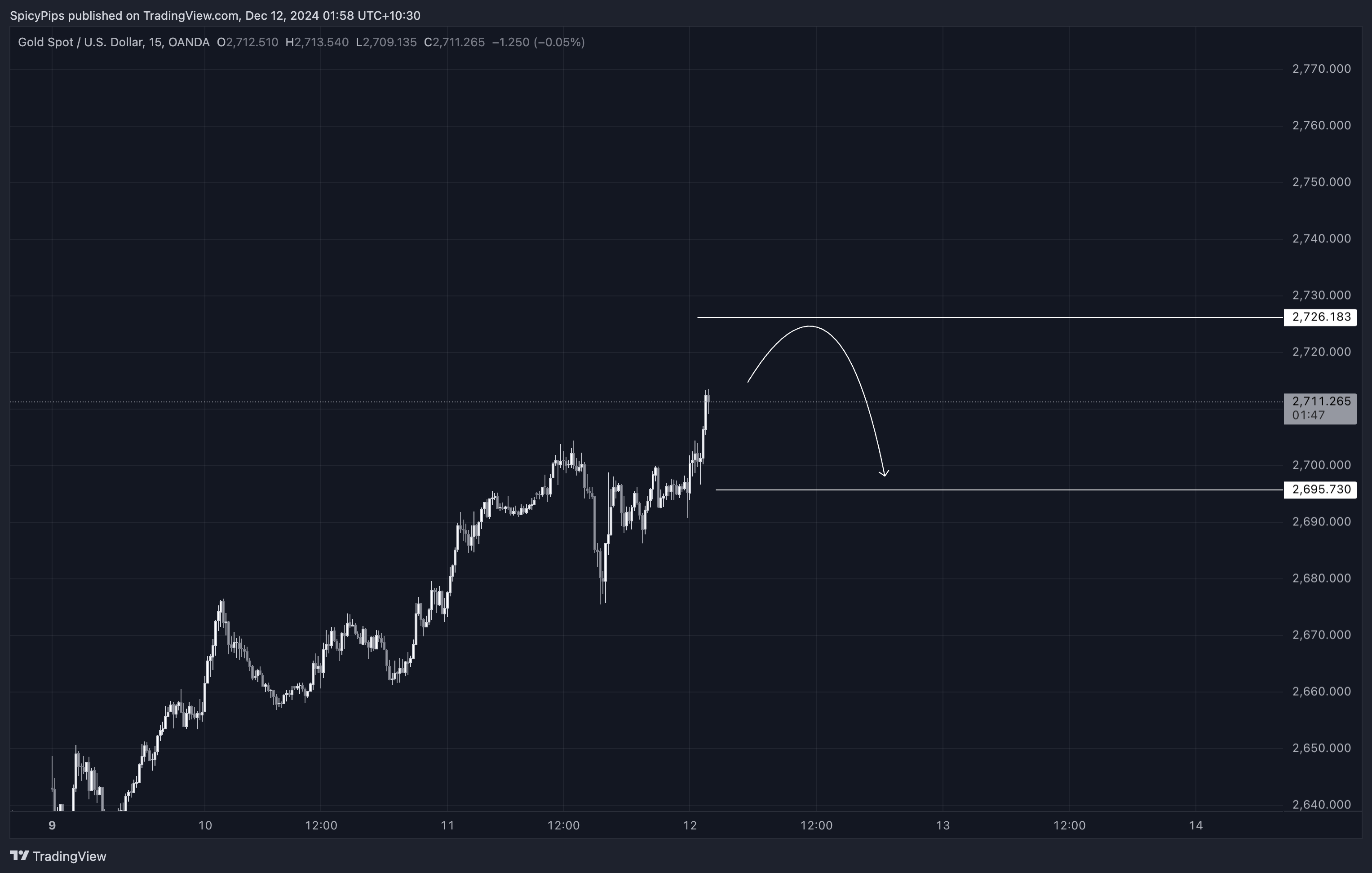 OANDA:XAUUSD Chart Image by SpicyPips