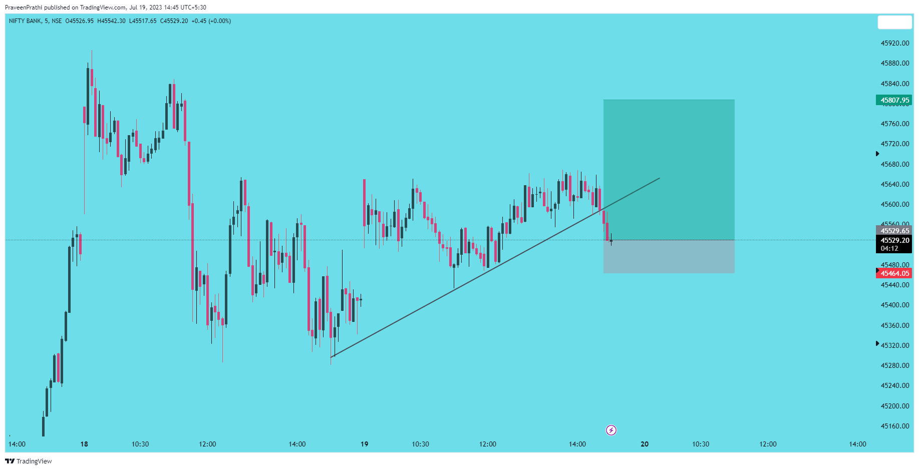 NSE:BANKNIFTY Chart Image by IIT-Trader