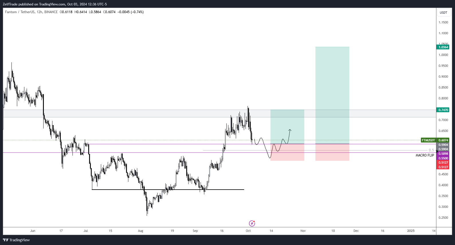 BINANCE:FTMUSDT Chart Image by ZelfTrade