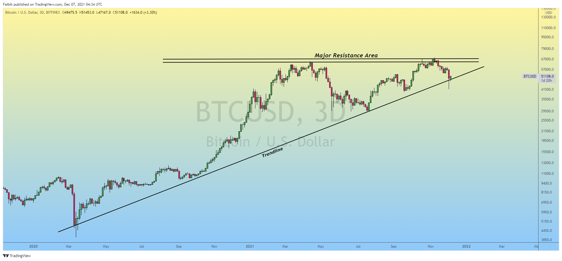 BITFINEX:BTCUSD Chart Image by Faibik