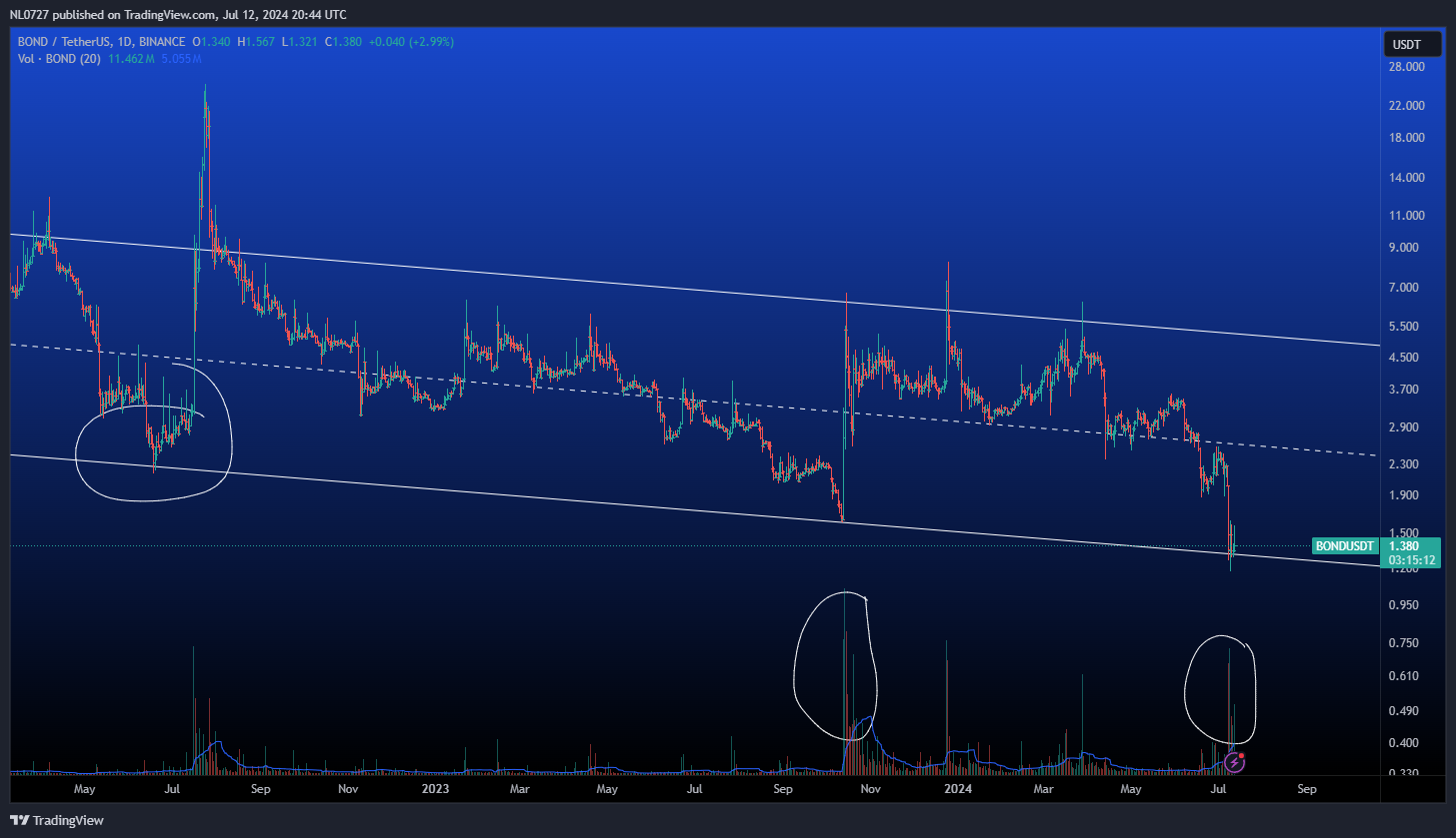 BINANCE:BONDUSDT Chart Image by NL0727