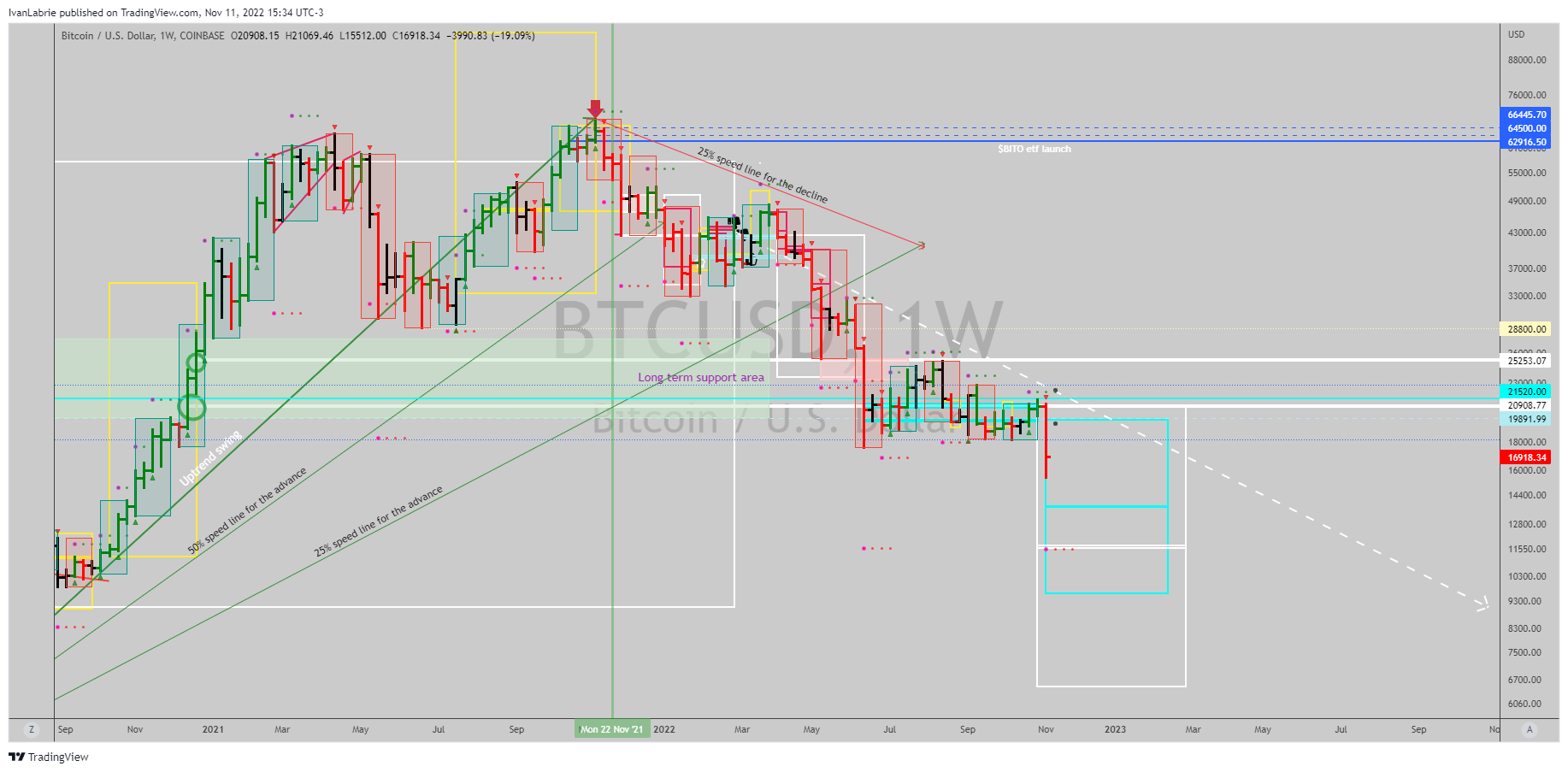 COINBASE:BTCUSD Chart Image by IvanLabrie