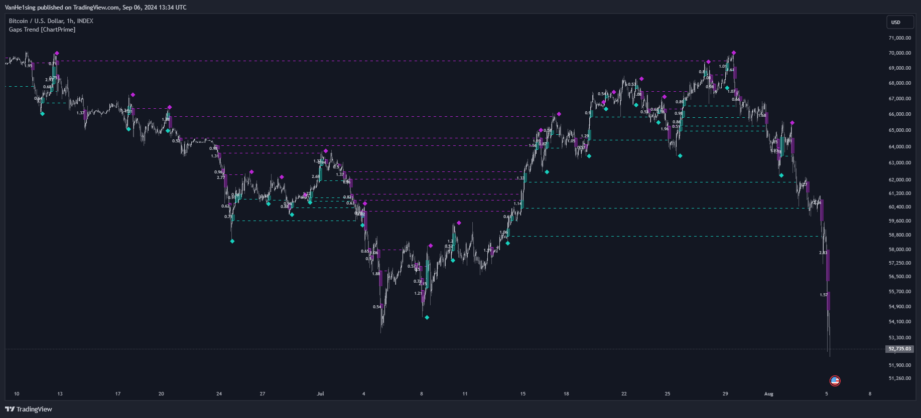 INDEX:BTCUSD Chart Image by VanHe1sing