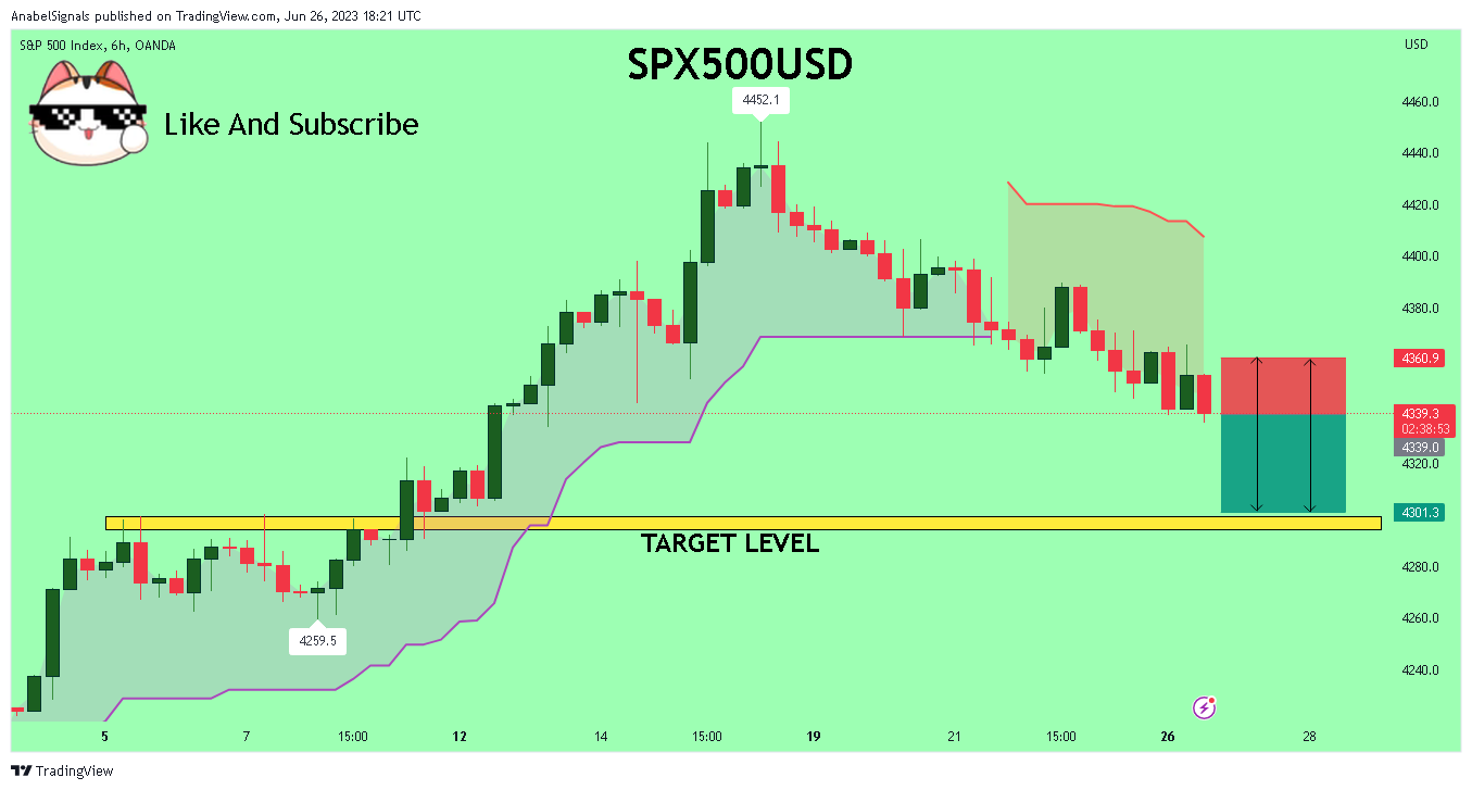 OANDA:SPX500USD Chart Image by AnabelSignals