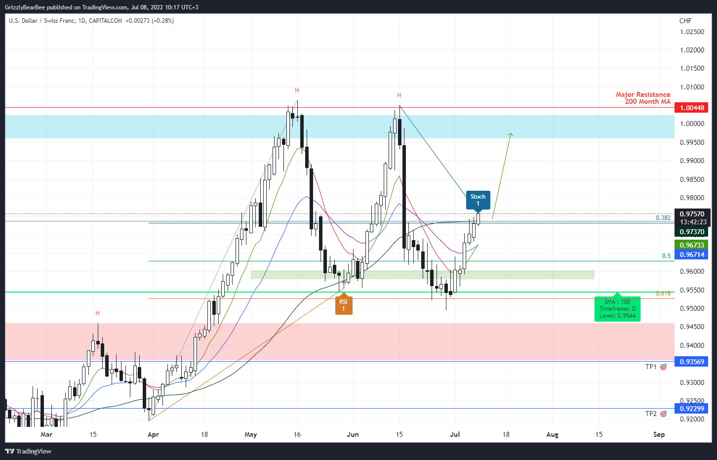 CAPITALCOM:USDCHF Chart Image by GrizzlyBearBee