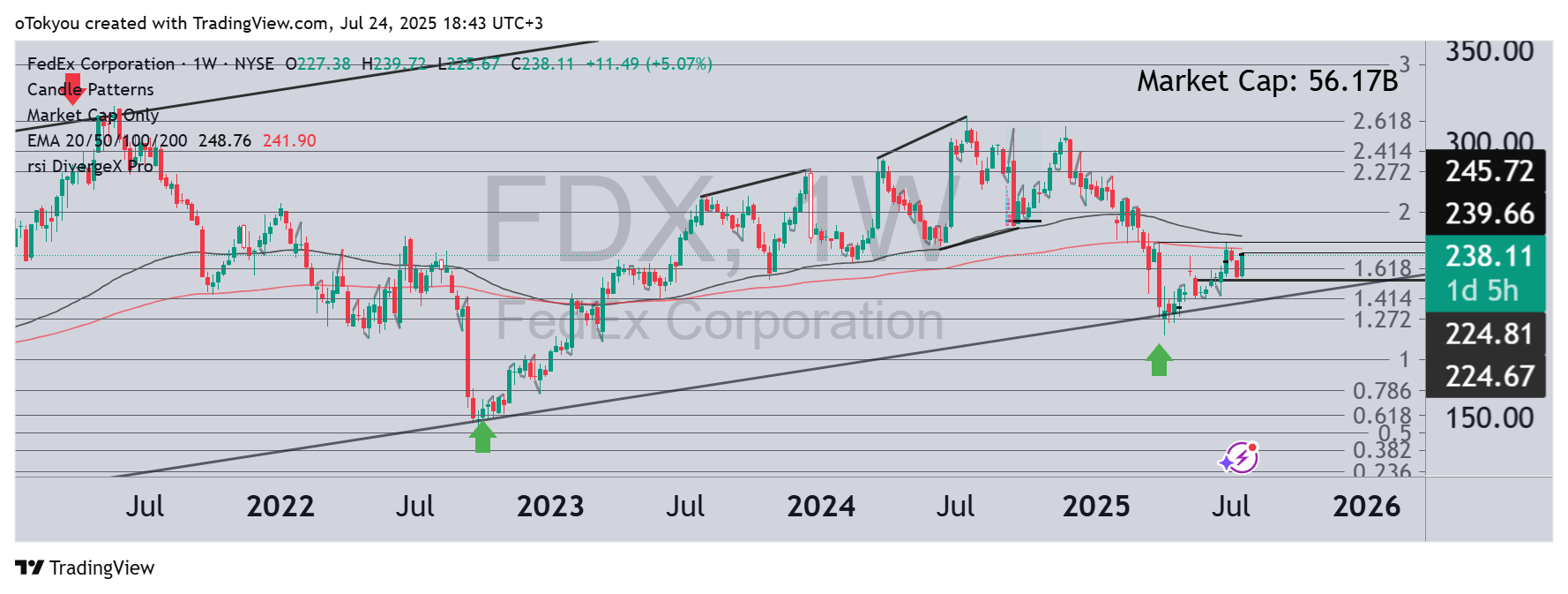 BATS:FDX Chart Image by oTokyou