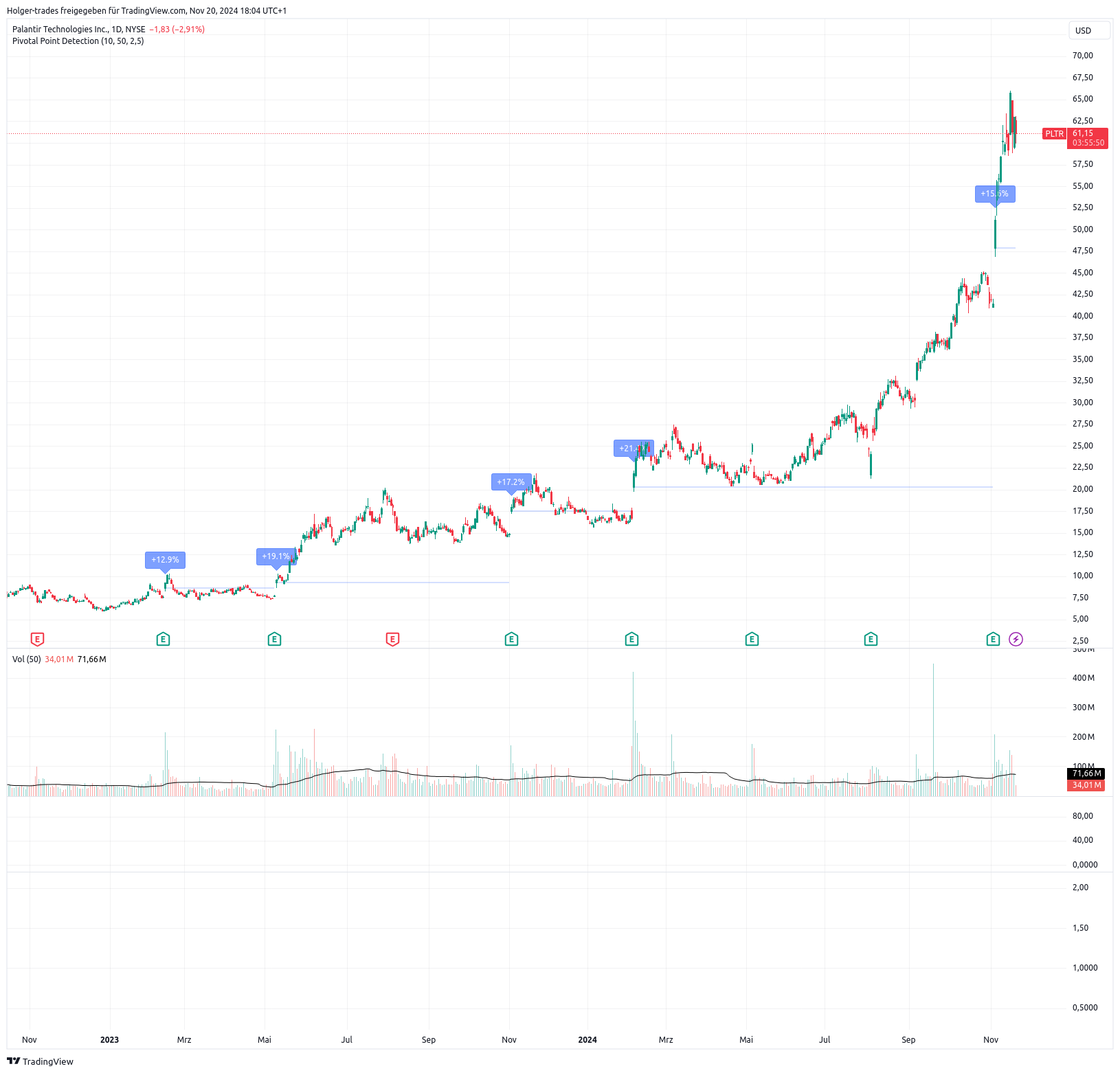 NYSE:PLTR Chart Image by Holger-trades