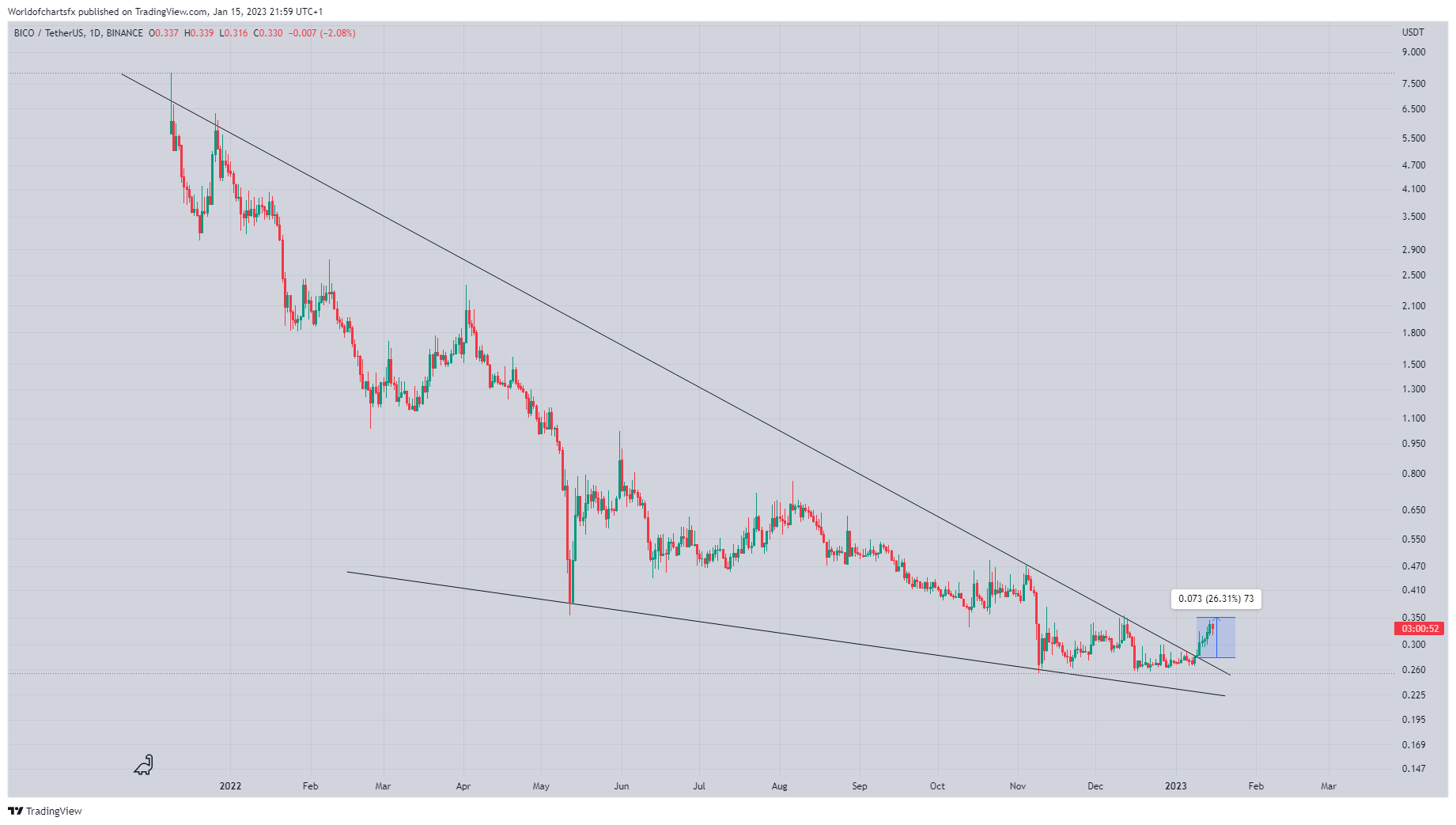 BINANCE:BICOUSDT Chart Image by Worldofchartsfx